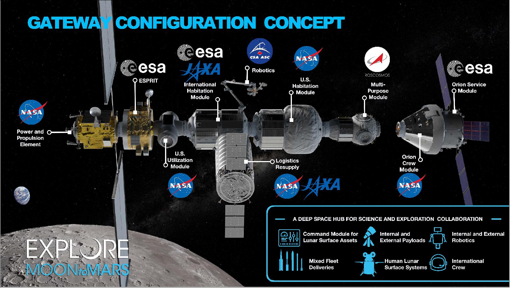 Figure 24: The MCB members from the United States, Canada, Europe, Japan, and Russia discussed their common interest in deploying a human outpost in the lunar vicinity as the next step, a Gateway that will serve as a way station for exploring the surface of the Moon. The MCB endorsed plans to continue developing the Gateway and welcomed each Agency's intention to seek the necessary approvals for providing the elements, modules and capabilities shown in this graphic concept for Gateway configuration (image credit: NASA)