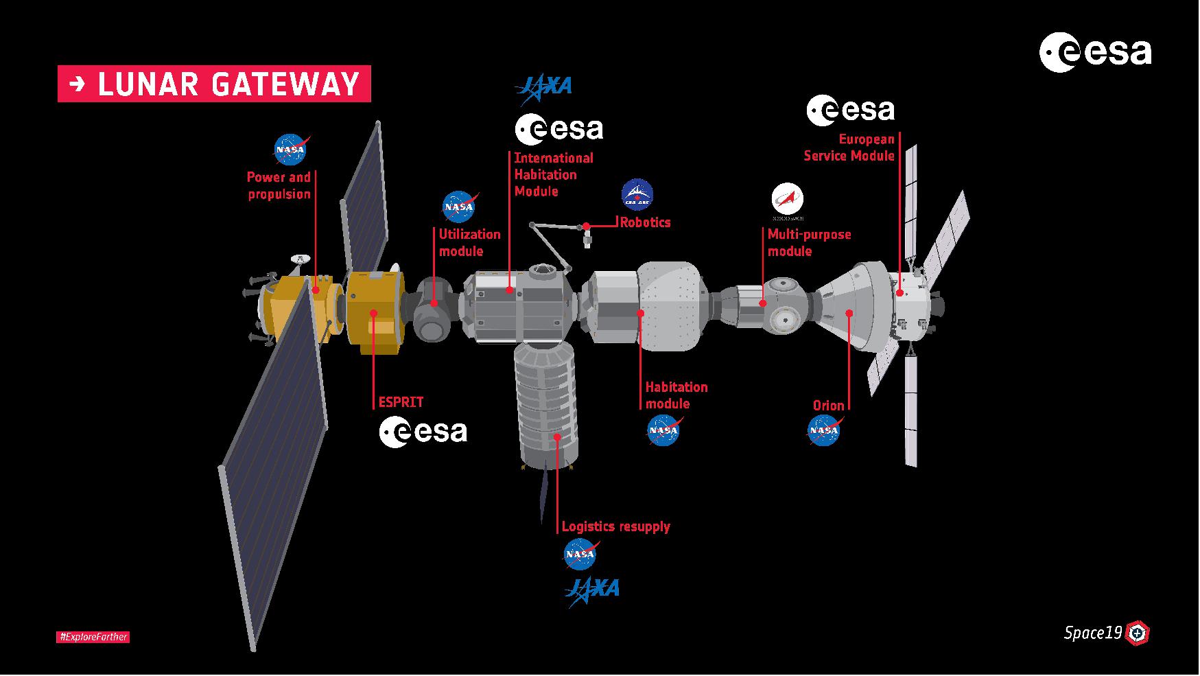 Figure 20: The space Gateway is the next structure to be launched by the partners of the International Space Station. During the 2020s, it will be assembled and operated in the vicinity of the Moon, where it will move between different orbits and enable the most distant human space missions ever attempted. Placed farther from Earth than the current Space Station – but not in a lunar orbit – the Gateway will offer a staging post for missions to the Moon and Mars. Like a mountain refuge, it will provide shelter and a place to stock up on supplies for astronauts en route to more distant destinations. It will also offer a place to relay communications and can act as a base for scientific research.- The Gateway will have a mass of around 40 tons and will consist of a service module, a communications module, a connecting module, an airlock for spacewalks, a place for the astronauts to live and an operations station to command the gateway's robotic arm or rovers on the Moon. Astronauts will be able to occupy it for up to 90 days at a time (image credit: NASA/ESA)