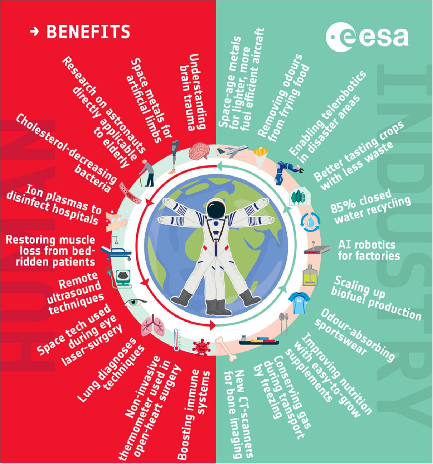 Figure 11: Human and robotic exploration benefits infographic. Human and robotic spaceflight, due to its nature of supporting astronauts in space, contributes to a circular economy by improving energy efficiency, automation, robotics and artificial intelligence as well as habitation, recycling, waste management and additive manufacturing (image credit: ESA, K. Oldenberg)