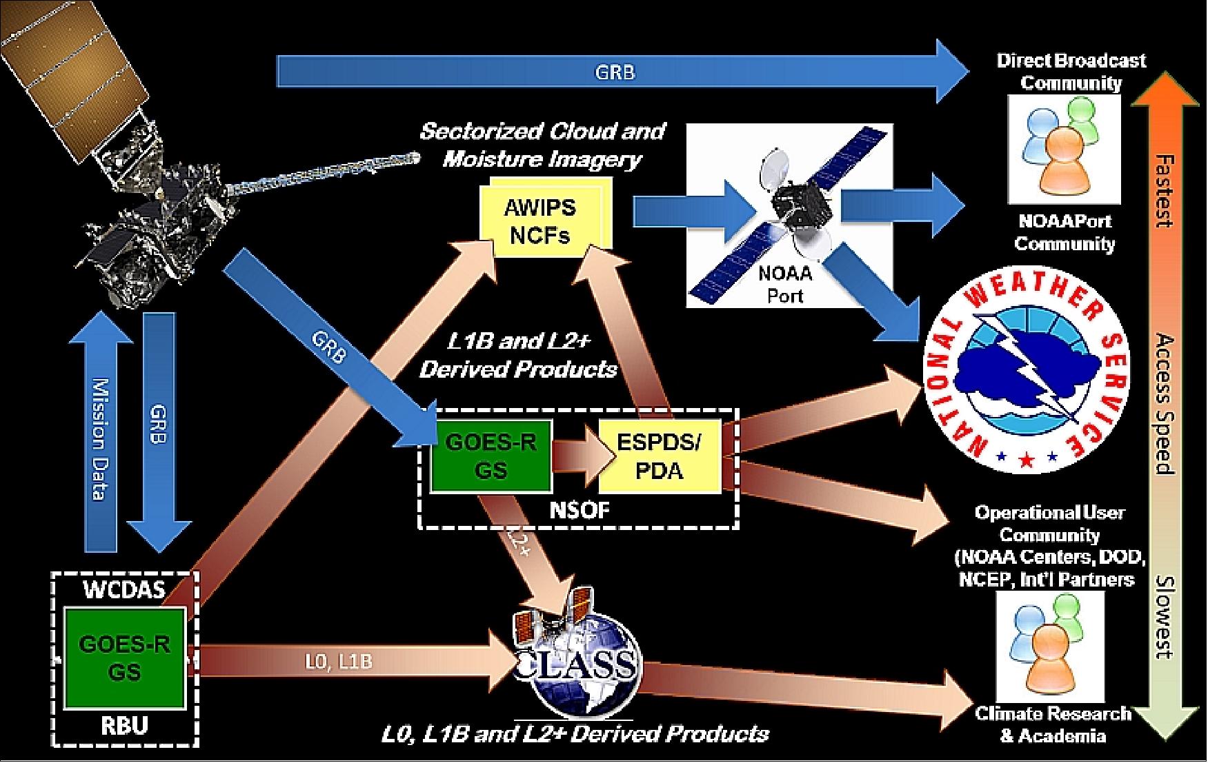 Figure 78: Overview of GOES-R data distribution (image credit: NOAA)