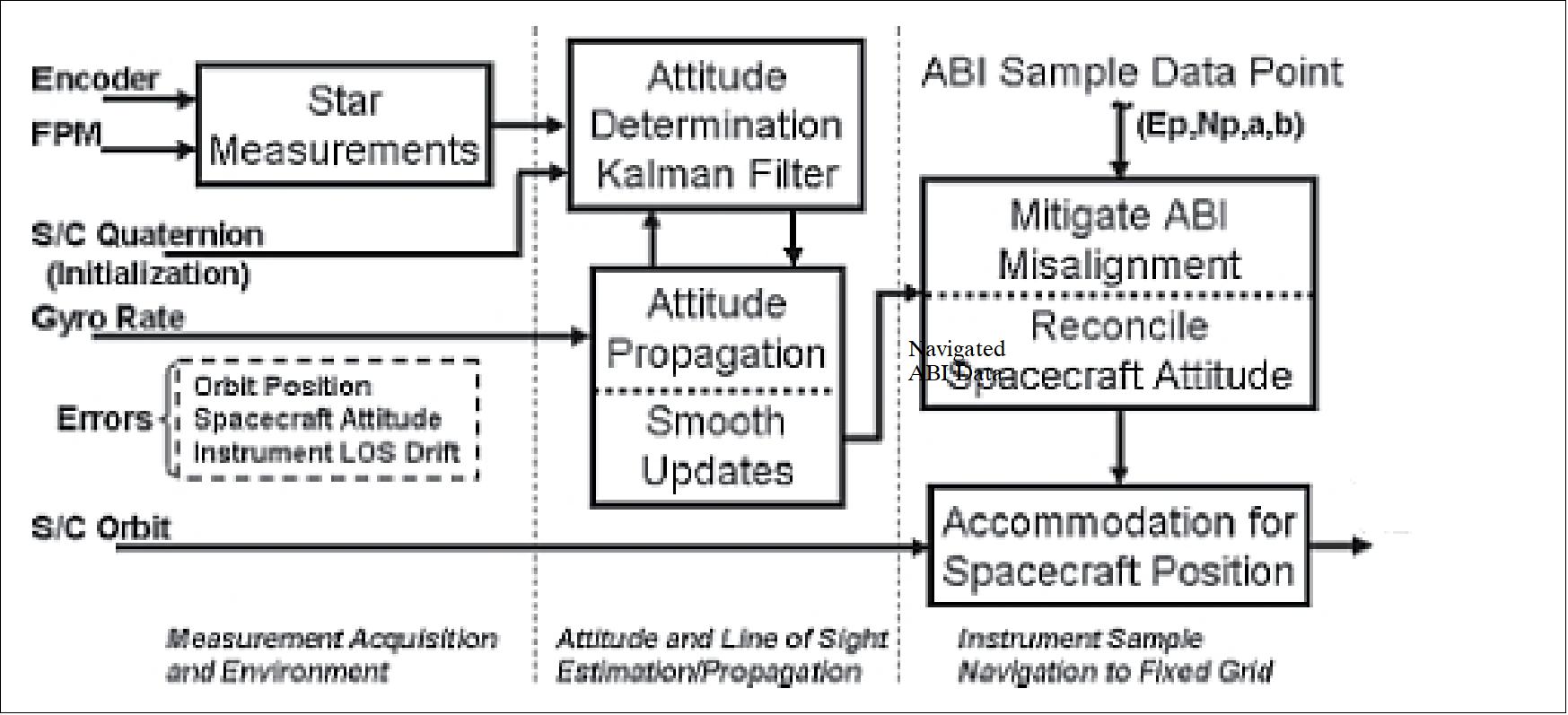 Figure 50: ABI image navigation and registration process (image credit: ITT)