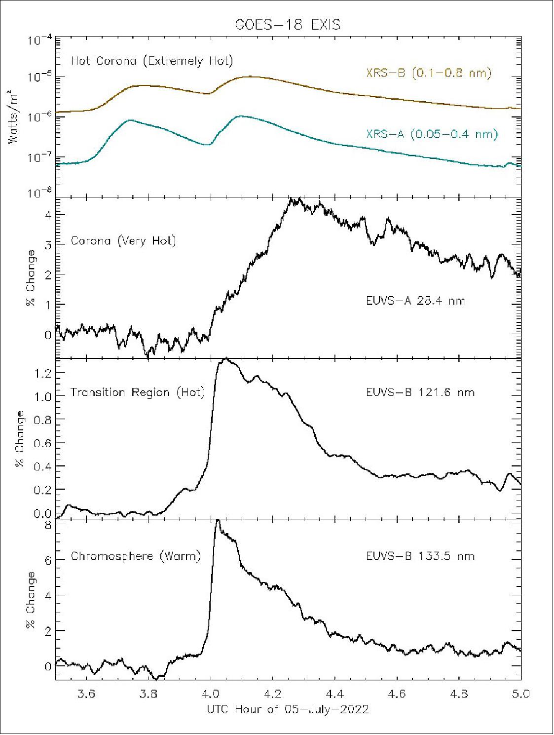 Figure 21: On July 5, 2022, EXIS observed a pair of moderate flares that erupted on the sun between 3:30 and 4:30 UTC. EXIS has two main sensors, the X-Ray Sensor (XRS), which measures soft X-rays, and the Extreme Ultraviolet Sensors (EUVS), which measure extreme ultraviolet light. The two flares appeared differently near Earth and demonstrate why EXIS observes light from the sun at multiple wavelengths. EXIS, with its multiple sensors, can observe and quantify the difference between the light from solar flares and help determine in real-time whether the flares will affect us on Earth (image credit: NOAA/NESDIS)