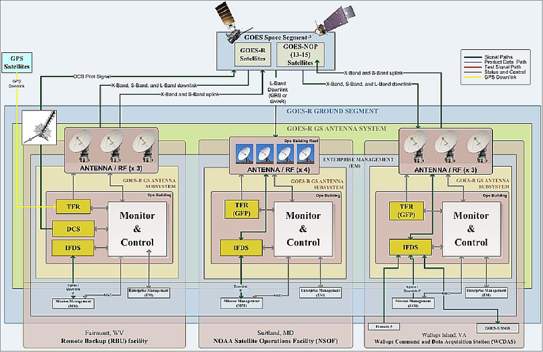 Figure 74: Antenna system architecture components at each facility (image credit: NOAA, Harris)