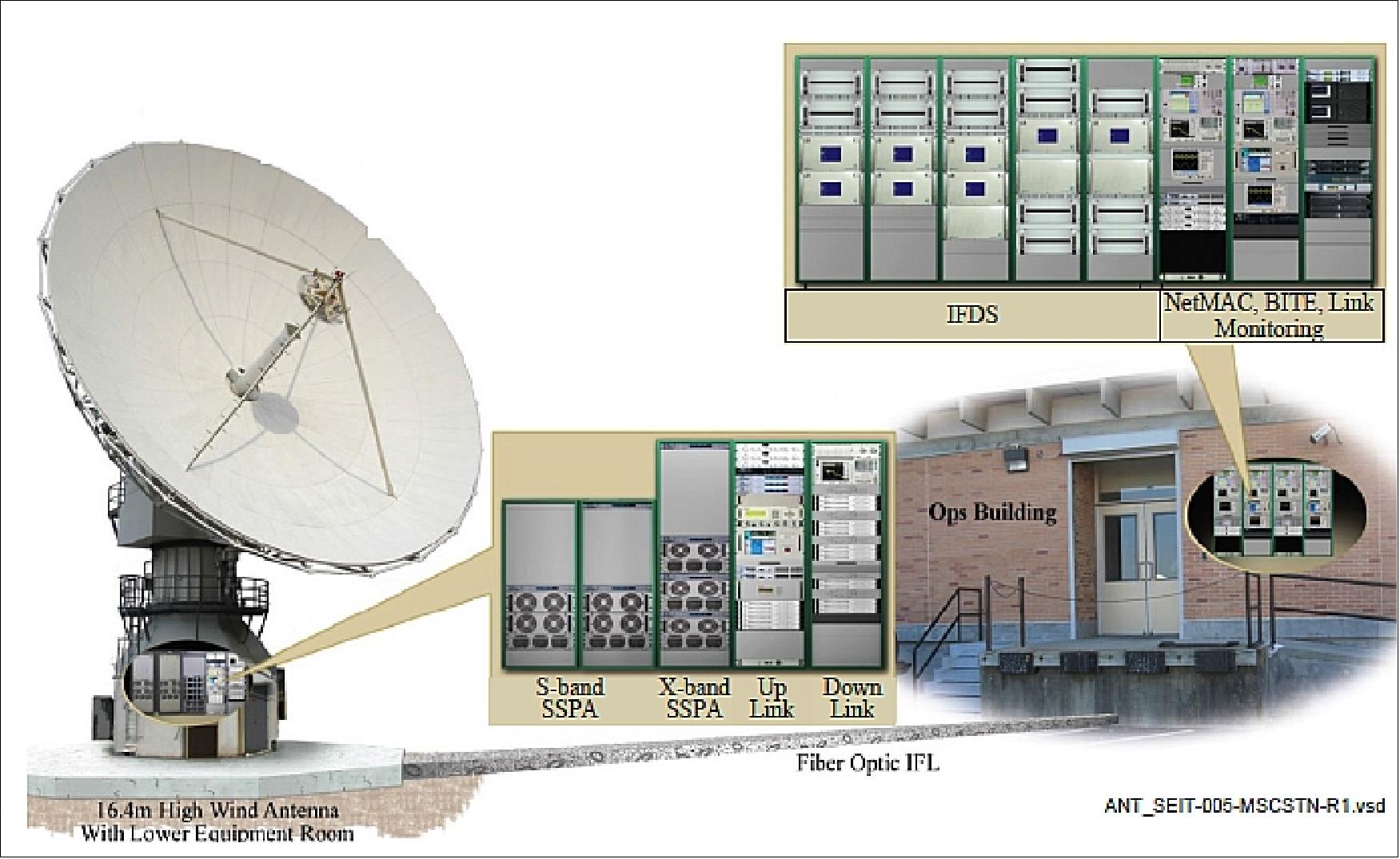 Figure 73: Notional view of of a 16.4 m antenna station (image credit: NOAA, Harris)