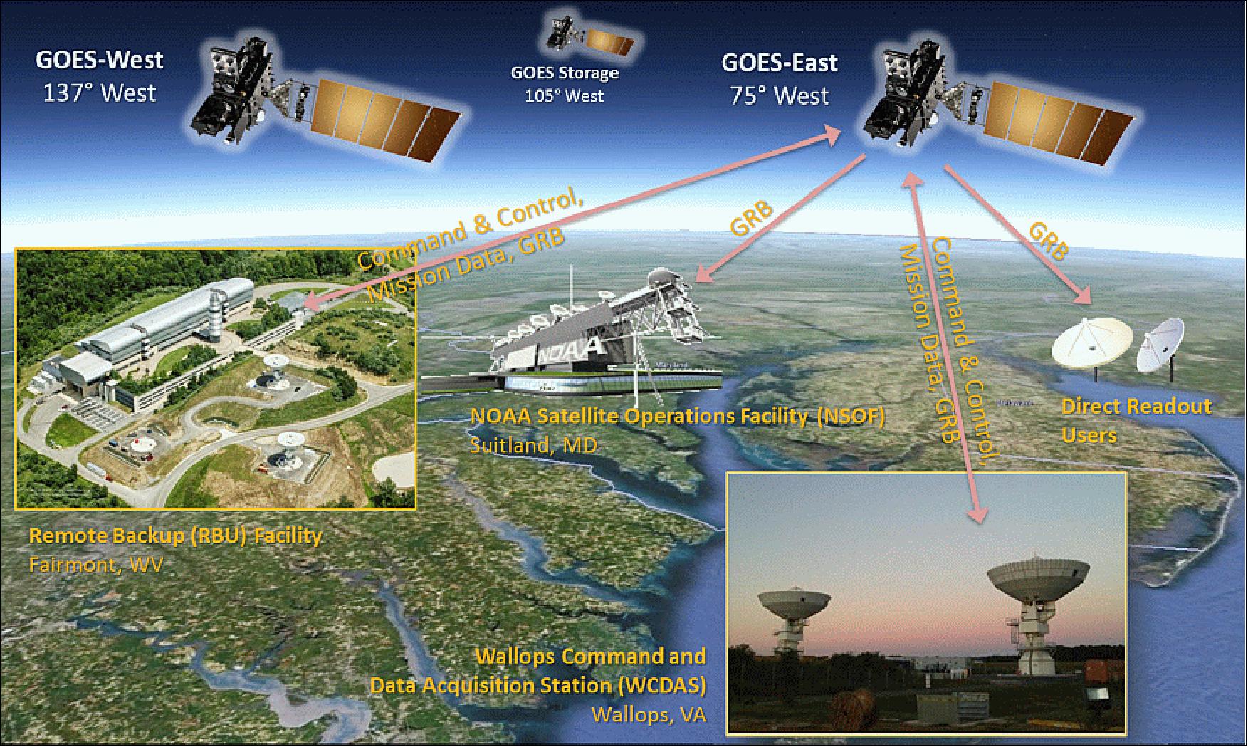 Figure 70: GOES-R Ground Segment Architecture (image credit: GOES-R GS Project, Ref. 127)