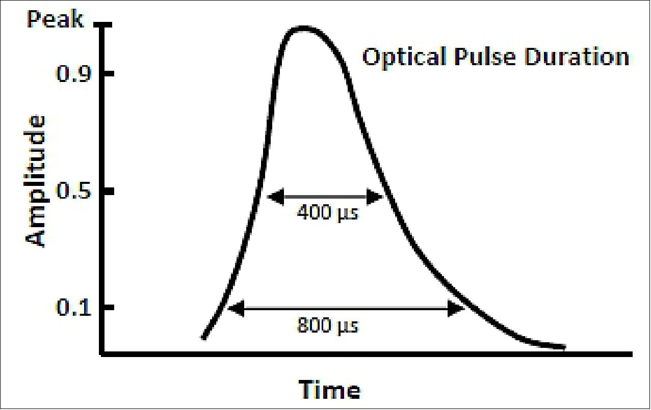 Figure 65: Typical lightning optical pulse profile (image credit: Lockheed Martin STAR Labs)