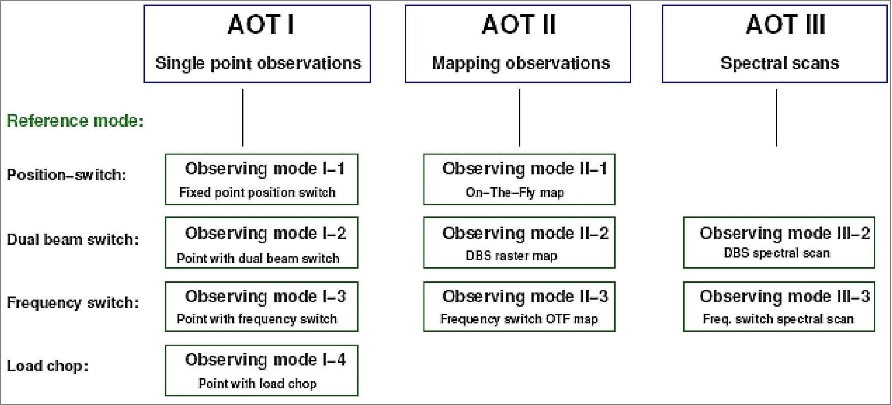 Figure 96: Overview of available AOT observing modes (SRON)