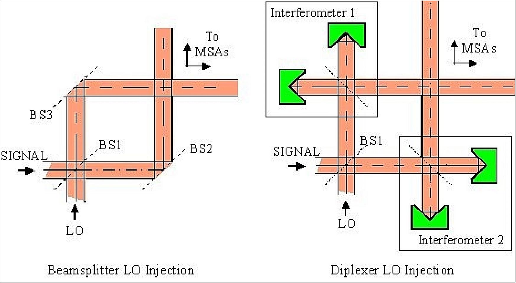 Figure 91: Beamsplitter and diplexer mixing with sample diplexer unit (SRON, ESAC)