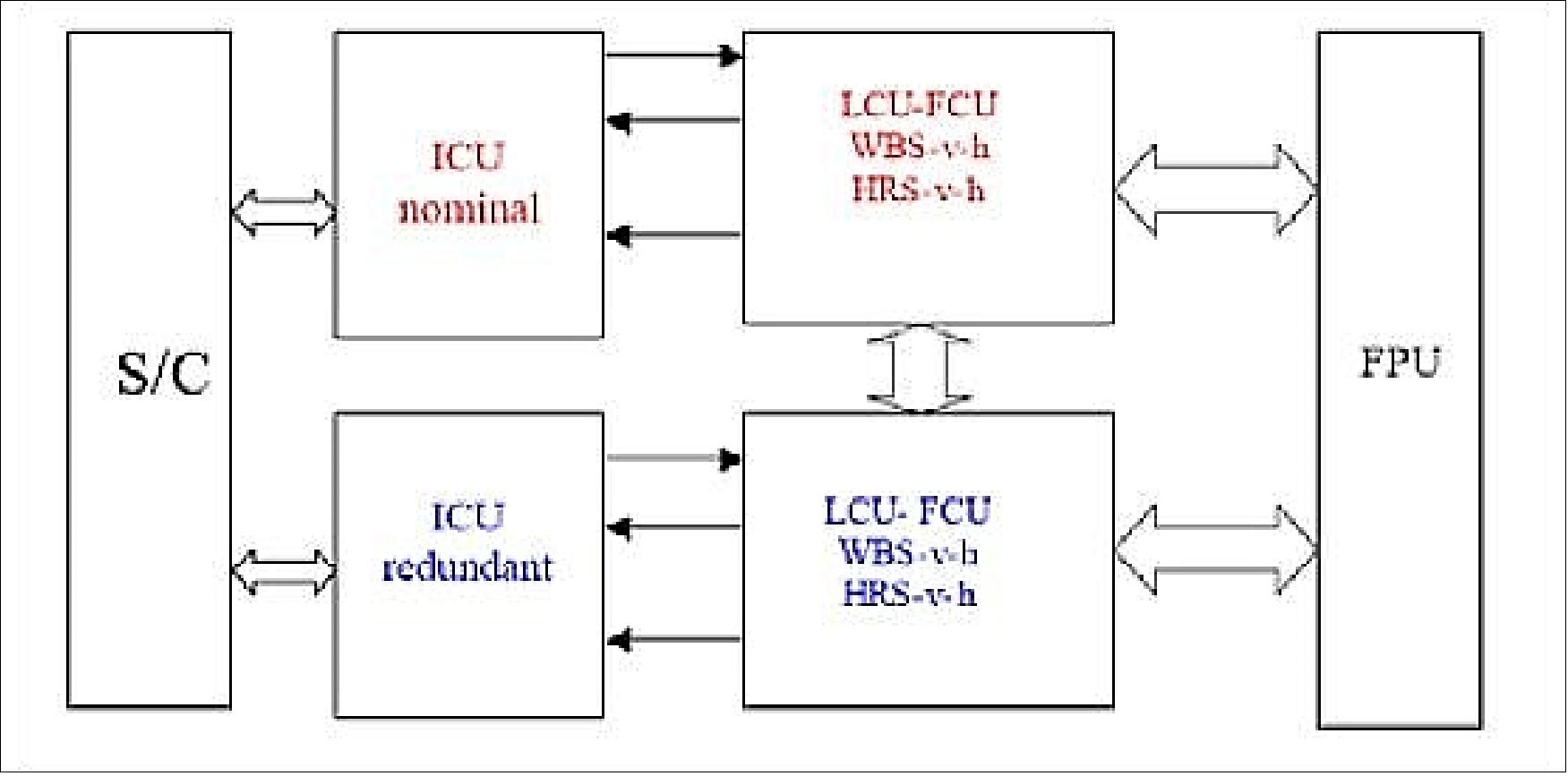 Figure 87: ICU general block diagram and interfaces with S/C and other HIFI subsystems (image credit: SRON)