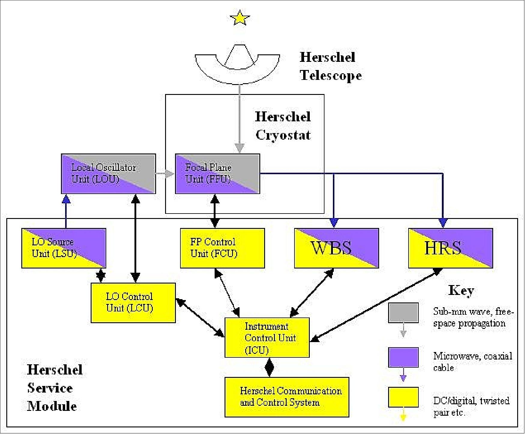Figure 85: General HIFI component diagram (image credit: SRON, ESAC)