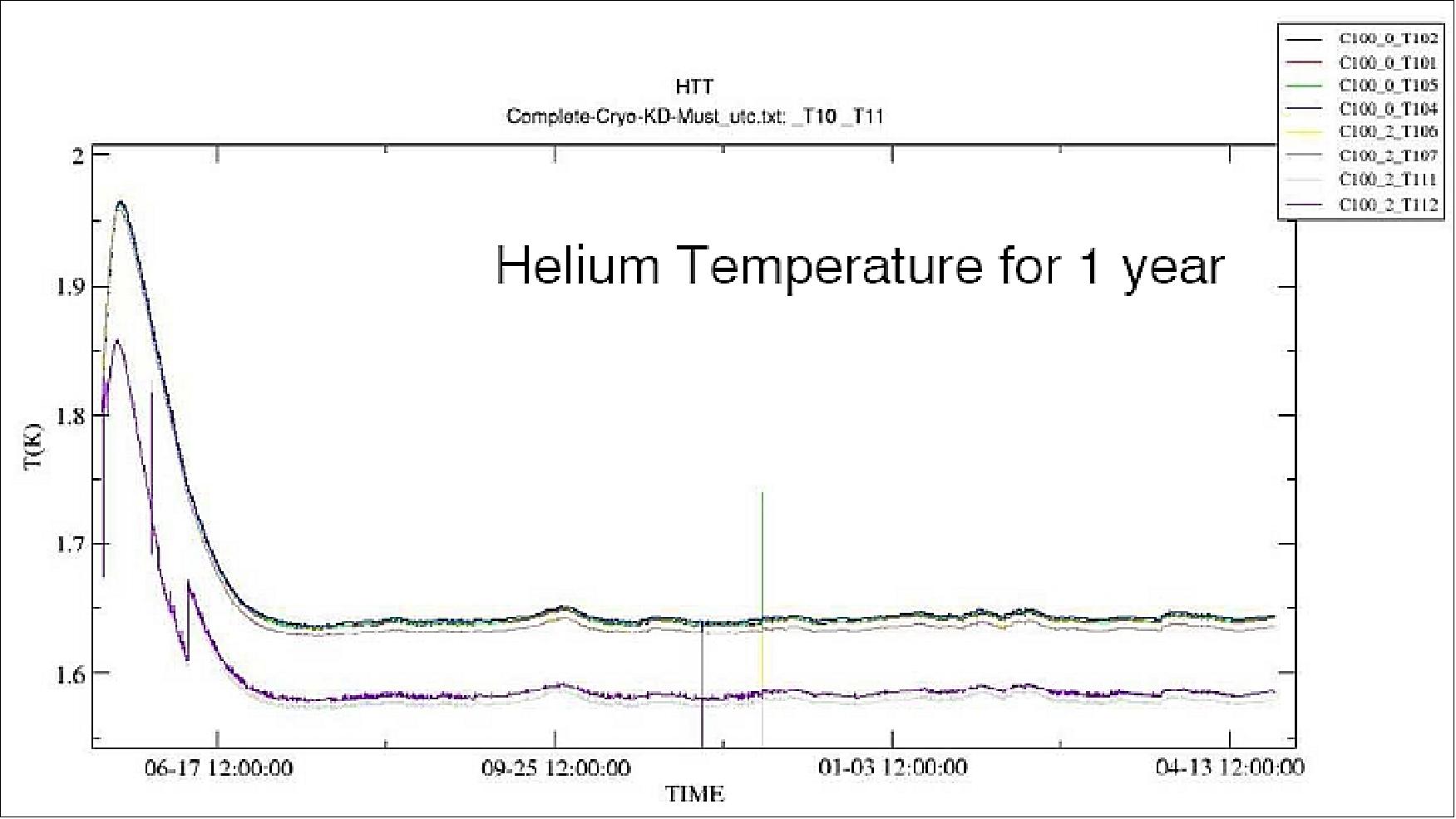 Figure 80: Helium temperature for 1 year (image credit: ESA)