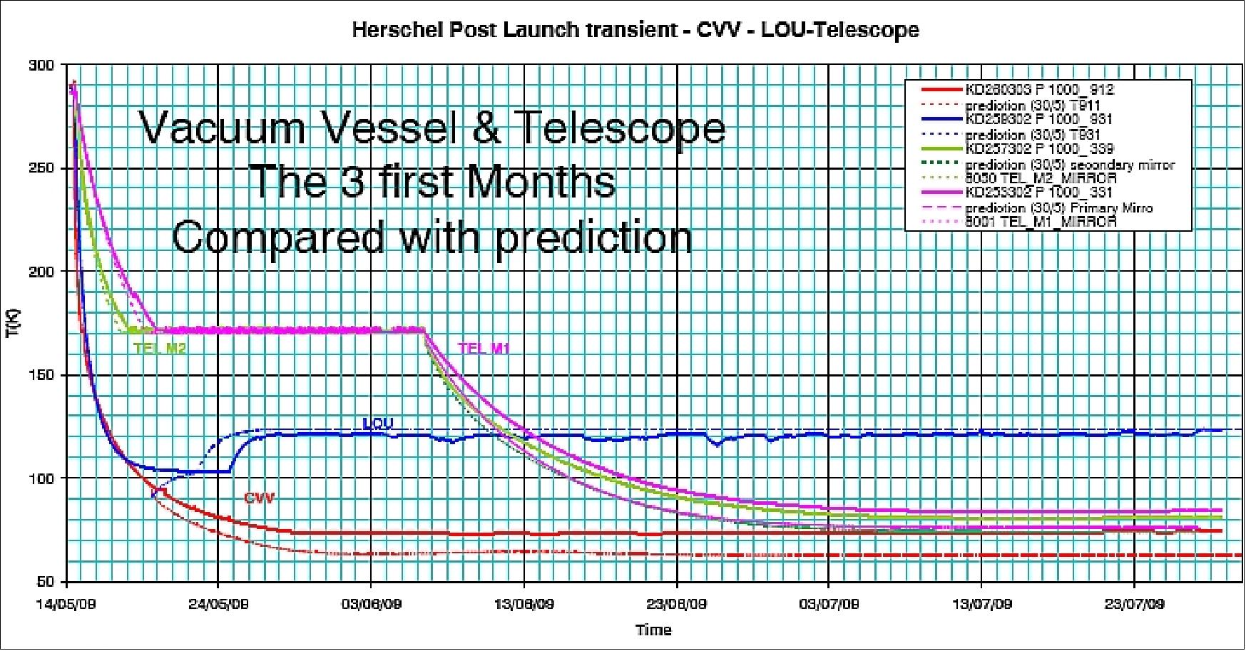 Figure 78: Herschel cryostat cool-down (exterior part), image credit: ESA