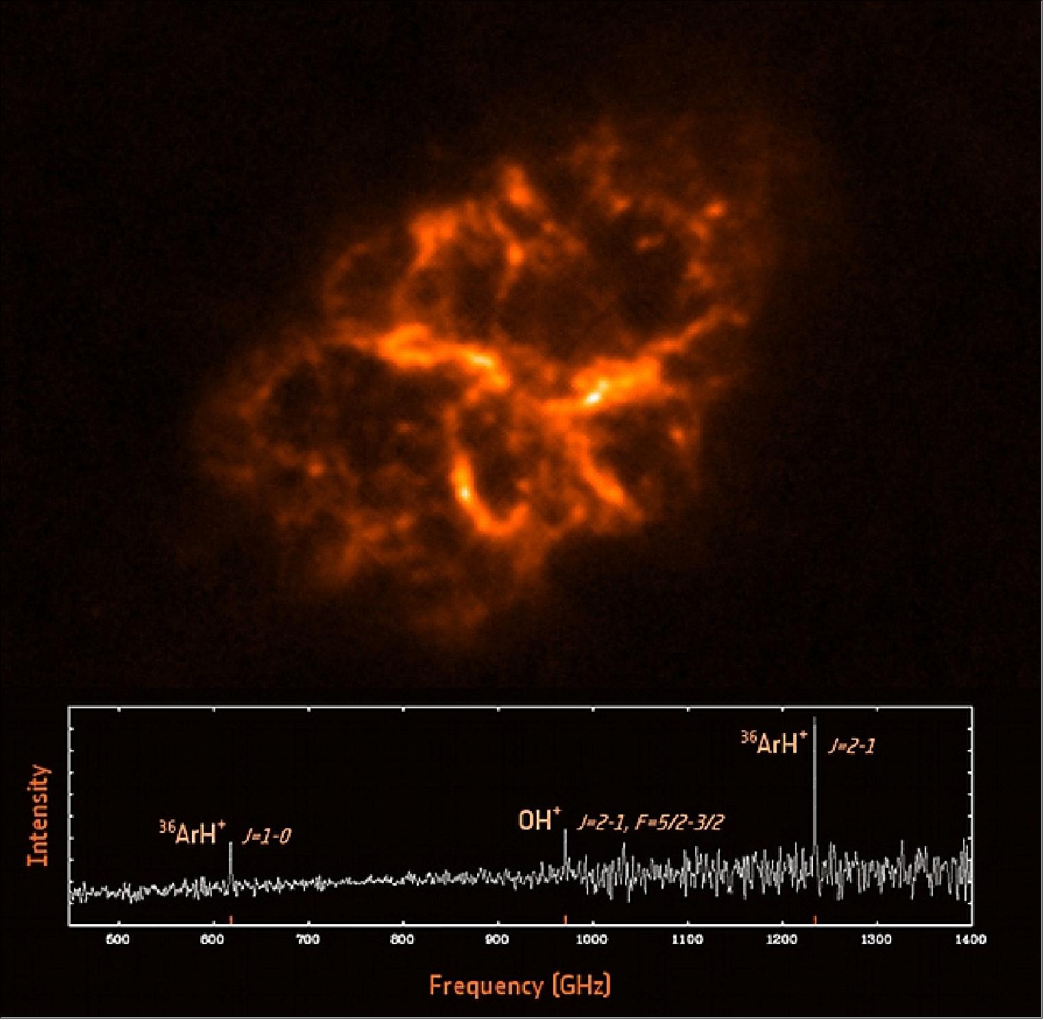 Figure 63: Herschel image of the Crab Nebula with emission lines from argon hydride in its spectrum (image credit: ESA/Herschel/PACS, SPIRE/MESS Key Program Supernova Remnant Team)