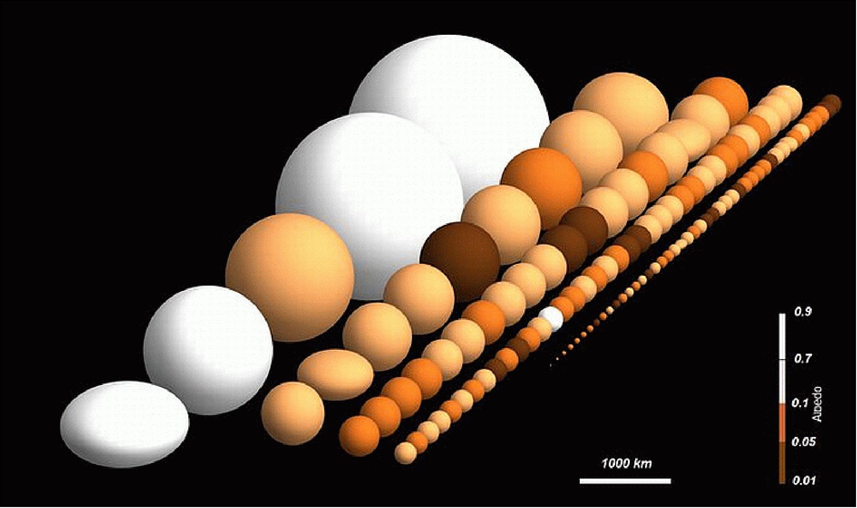 Figure 59: Illustration of TNO sizes and albedos observed by Herschel (image credit: ESA, Herschel, PACS, SPIRE, and the Herschel 'TNOs are Cool' Team)