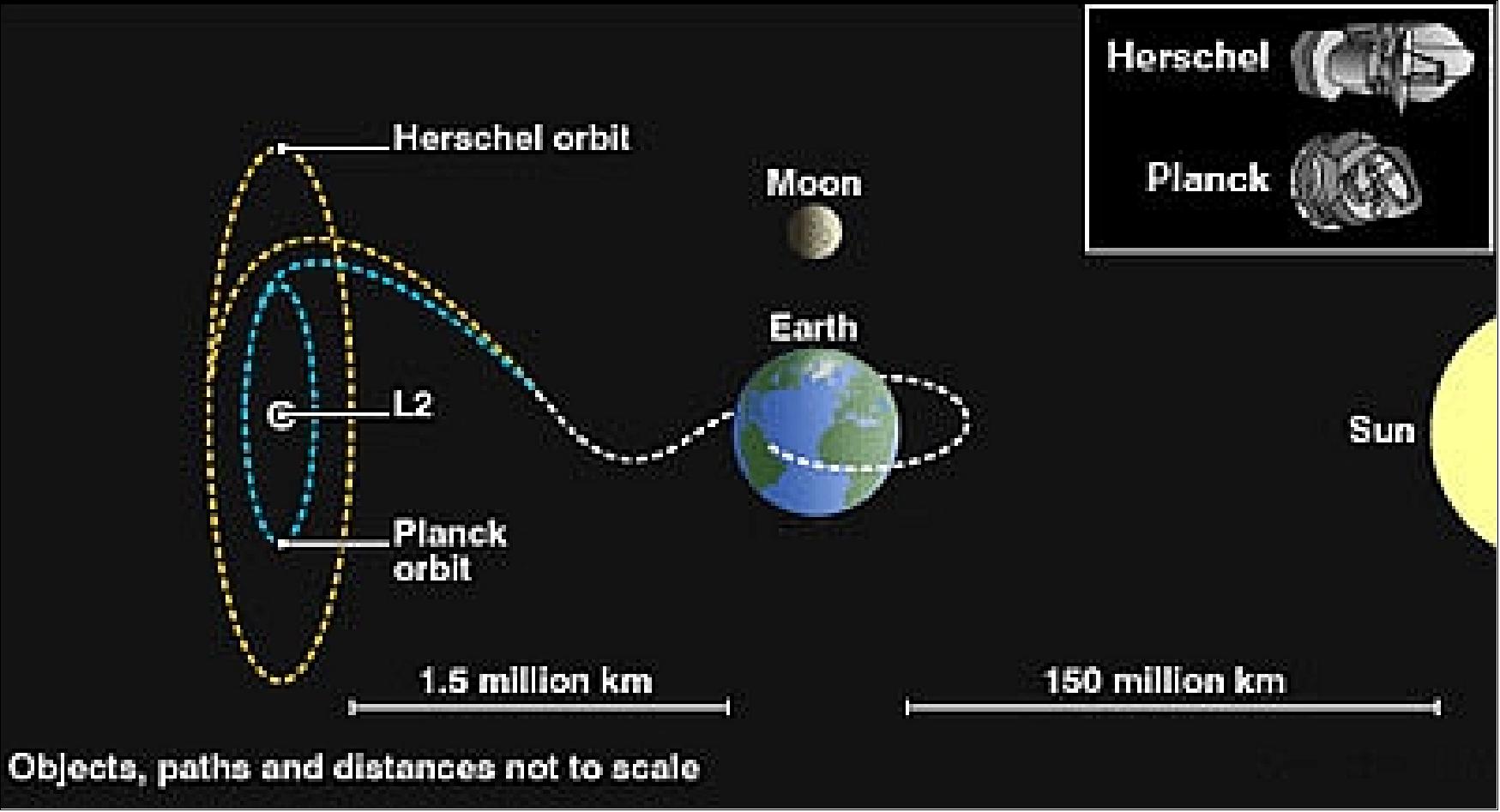 Figure 12: Schematic view of Herschel and Planck orbits around L2 (image credit: ESA) 21)
