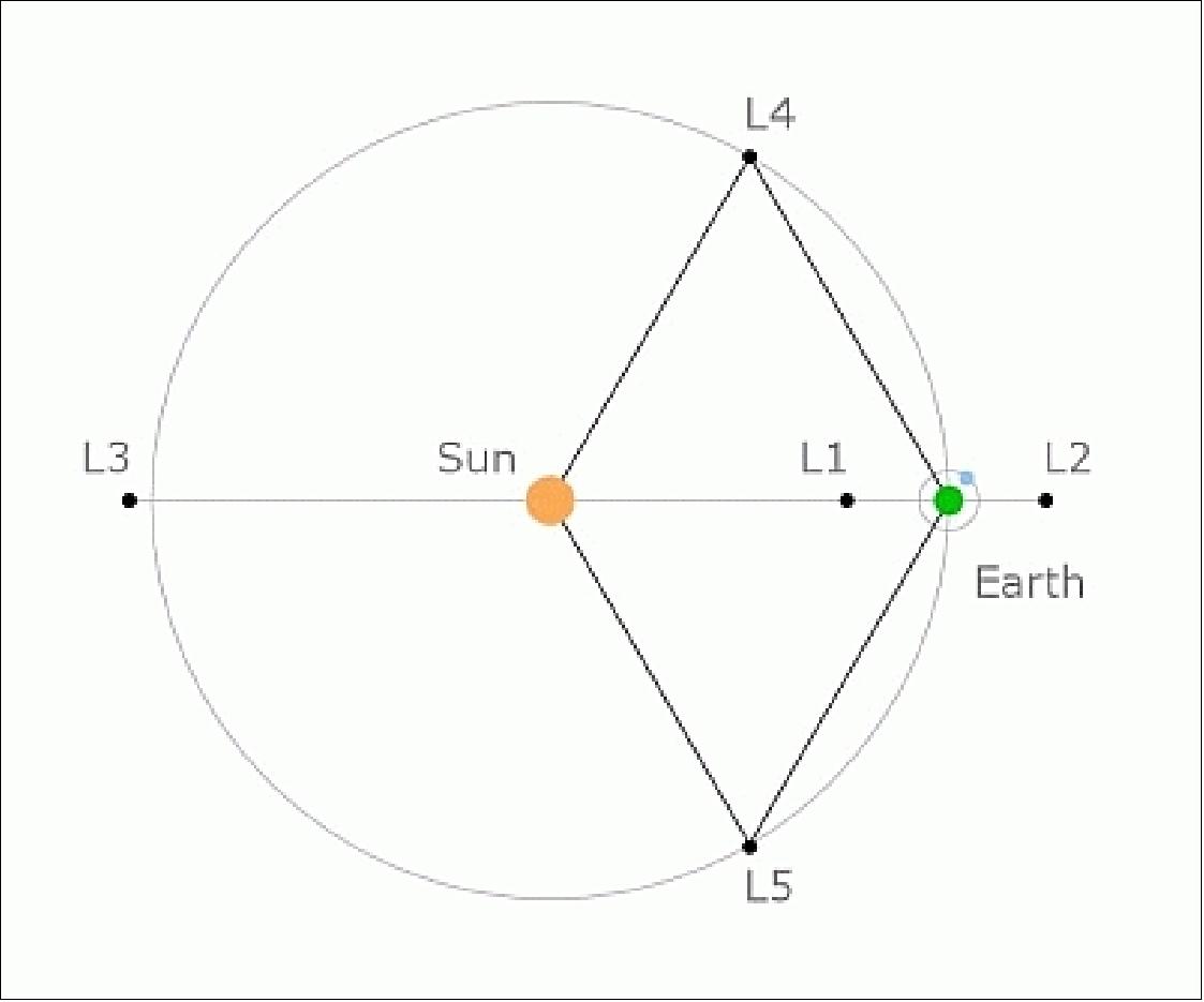 Figure 11: Lagrangian points of the Sun-Earth system (image credit: ESA)