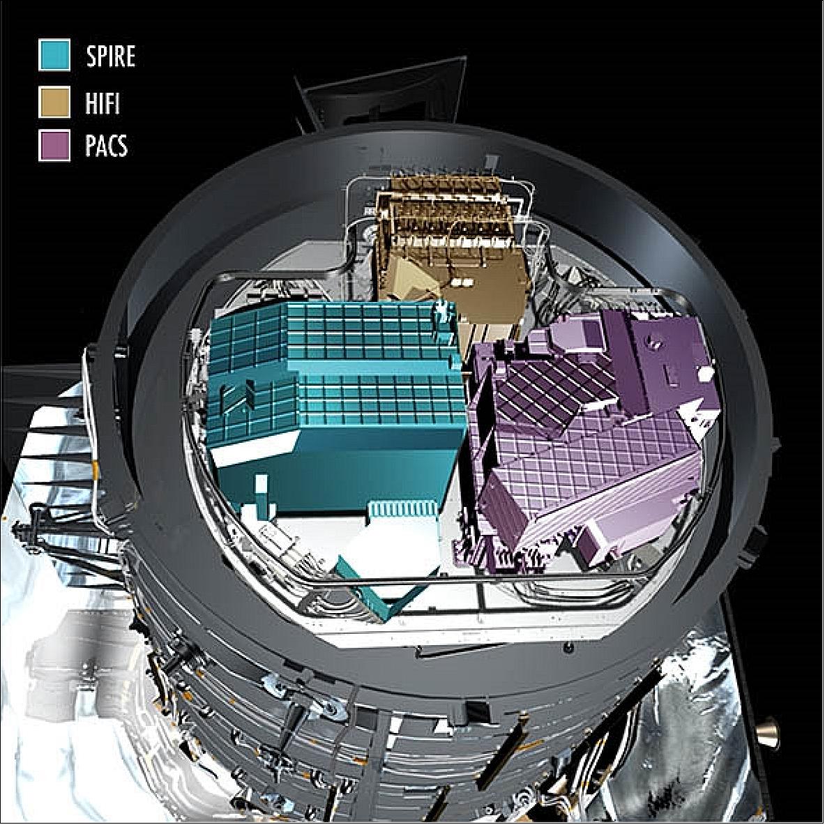 Figure 7: Top view of the Herschel focal plane, with the focal plane units (FPUs) of the three scientific instruments (image credit: ESA)