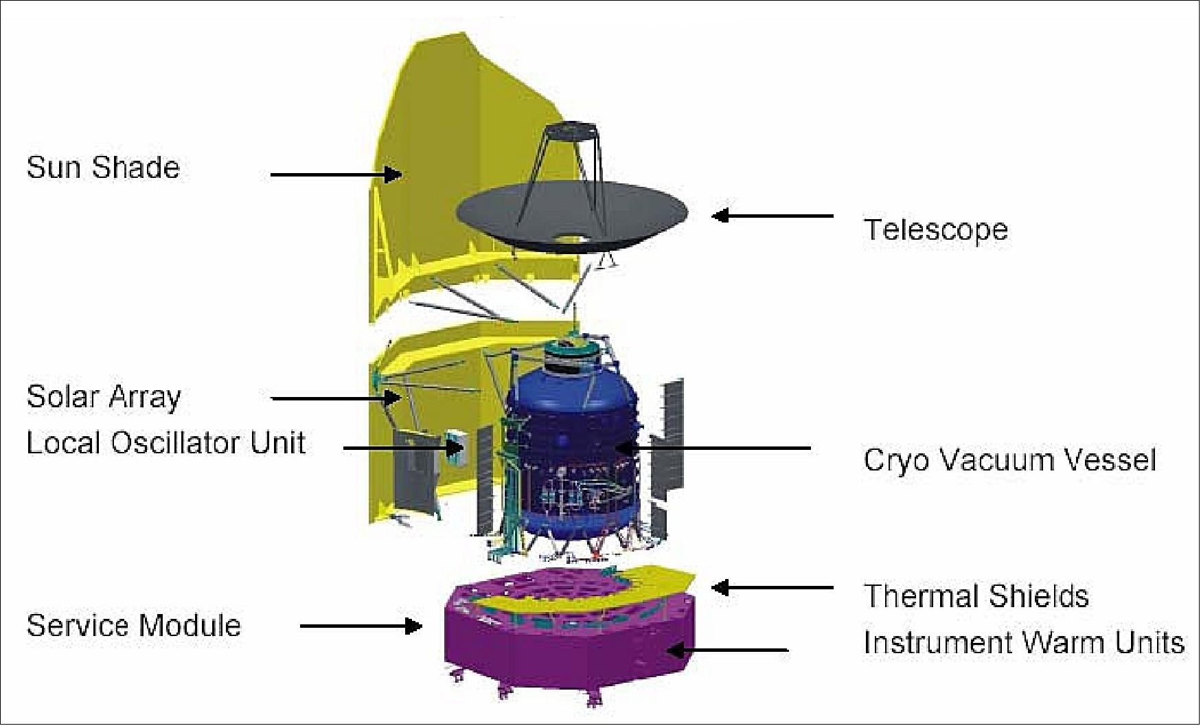 Figure 5: Schematic view of the Herschel spacecraft and its major components (image credit: ESA) 16)