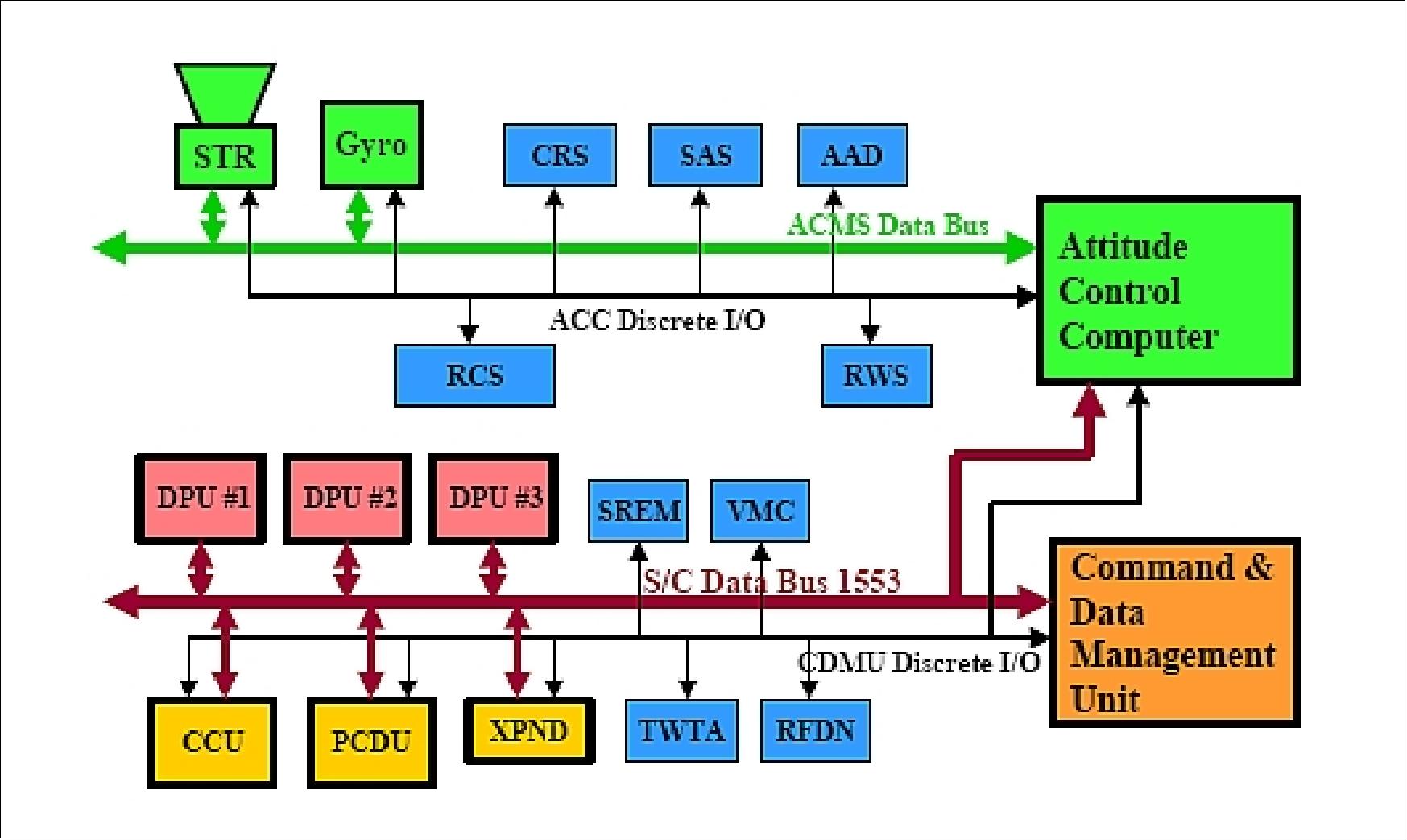Figure 3: Overview of the avionics subsystem (image credit: TAS)