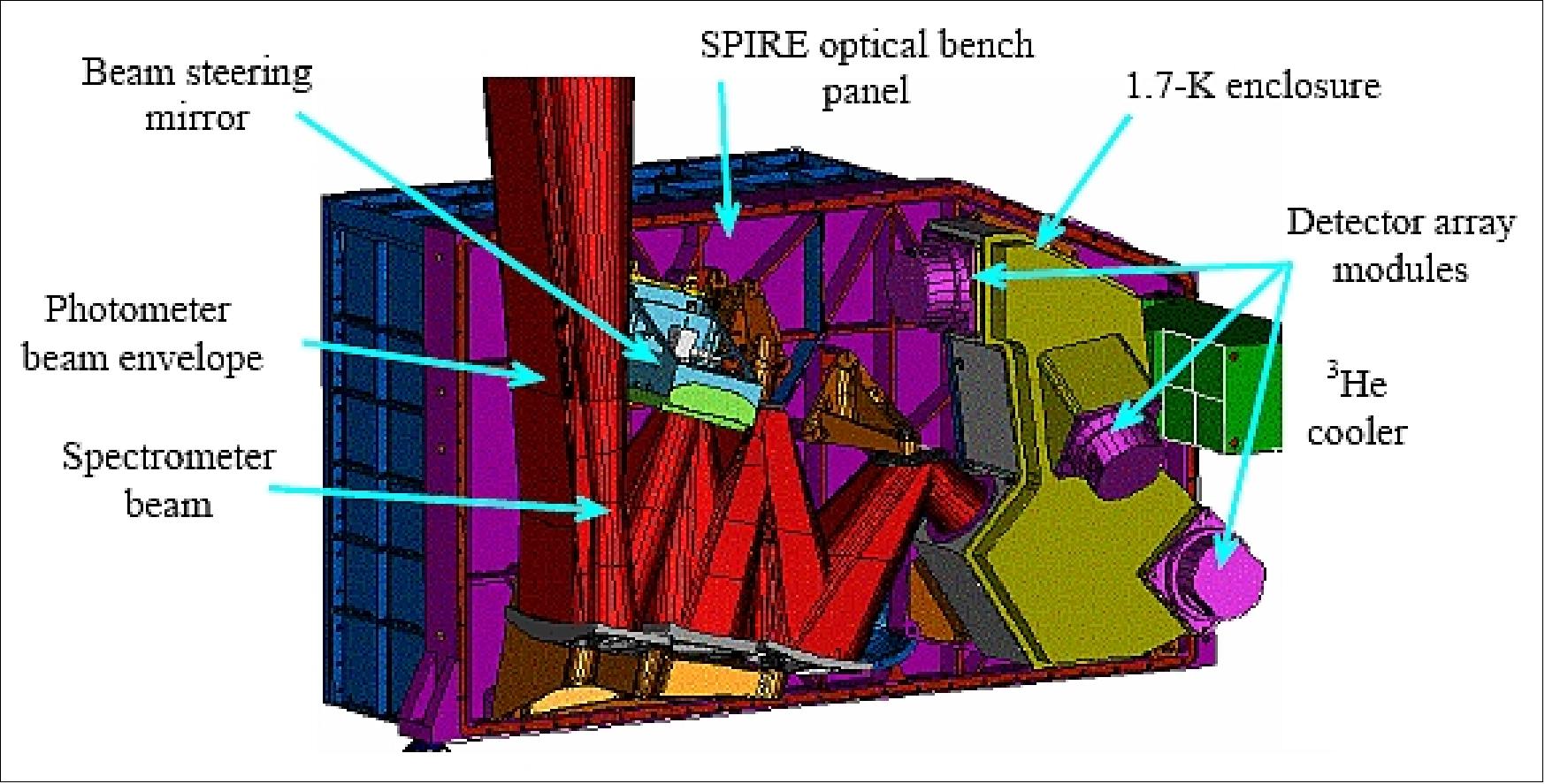 Figure 106: Schematic view of the SPIRE photometer layout (SPIRE consortium)