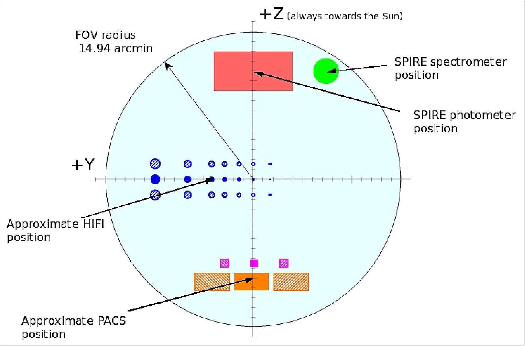 Figure 105: SPIRE location on sky with respect to the other two instrument sharing the Herschel focal plane (ESA)