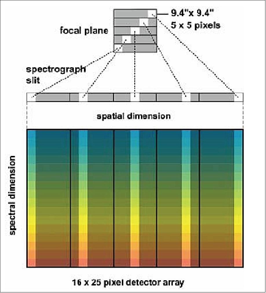 Figure 102: Projection of focal plane onto spectrometer arrays (image credit: MPE, ESA)