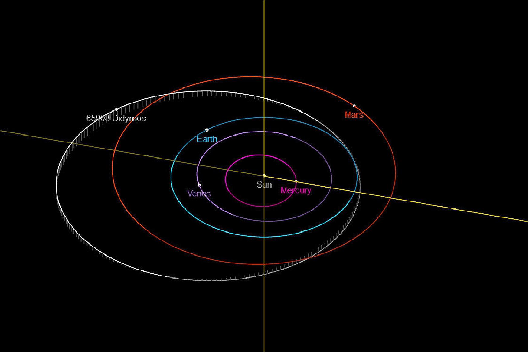 Figure 33: Didymos’ 770-day orbit, which circles from less than 10 million km from Earth to out beyond Mars, at more than double Earth’s distance from the Sun, as seen in the NASA JPL Small-Body Database Browser (image credit: NASA/JPL)