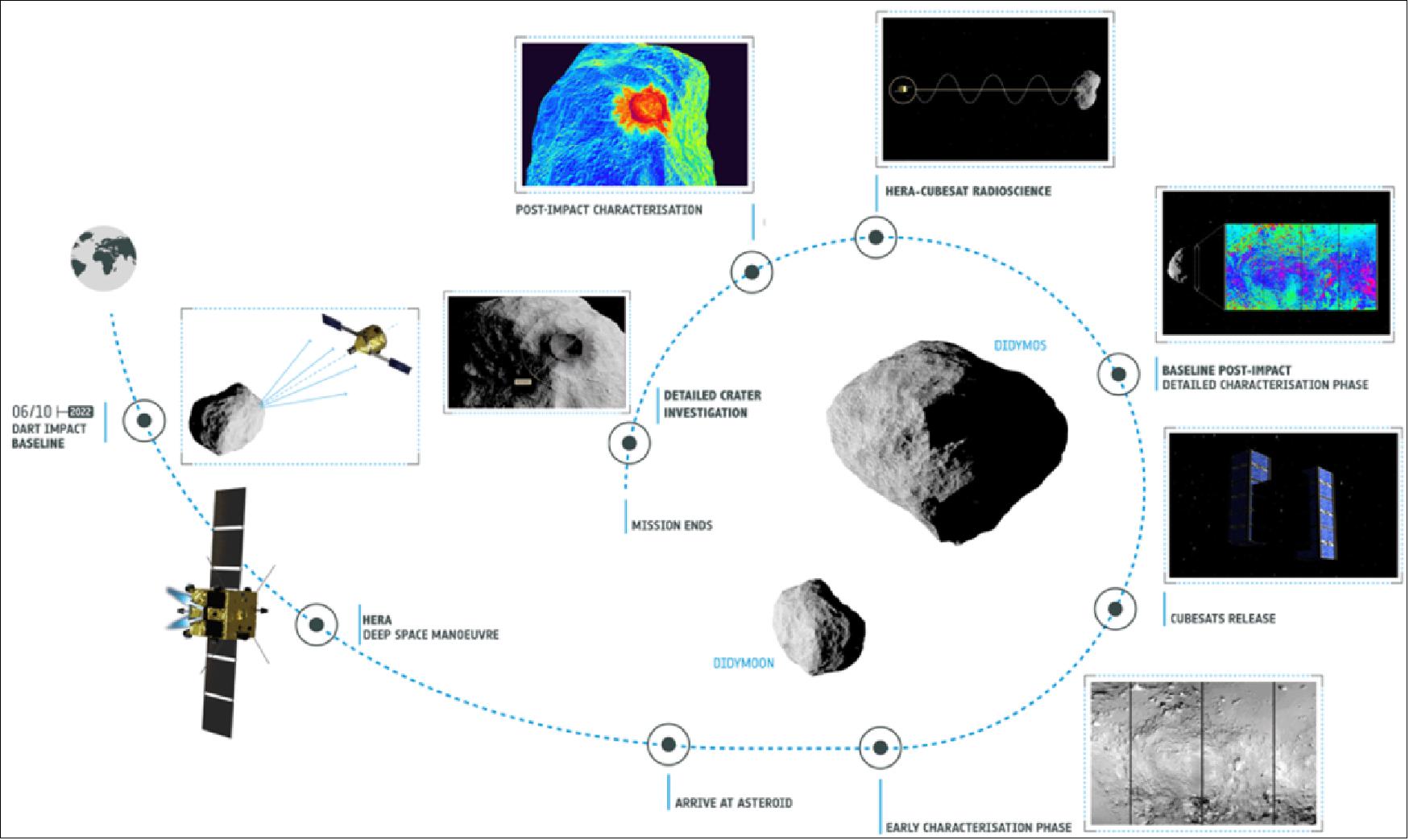 Figure 2: Due to launch in 2024, ESA's Hera mission would travel to a binary asteroid system – the Didymos pair of near-Earth asteroids – to perform imaging and lidar surveys as well as CubeSat deployment to study the smaller of the two bodies (image credit: ESA) 7)