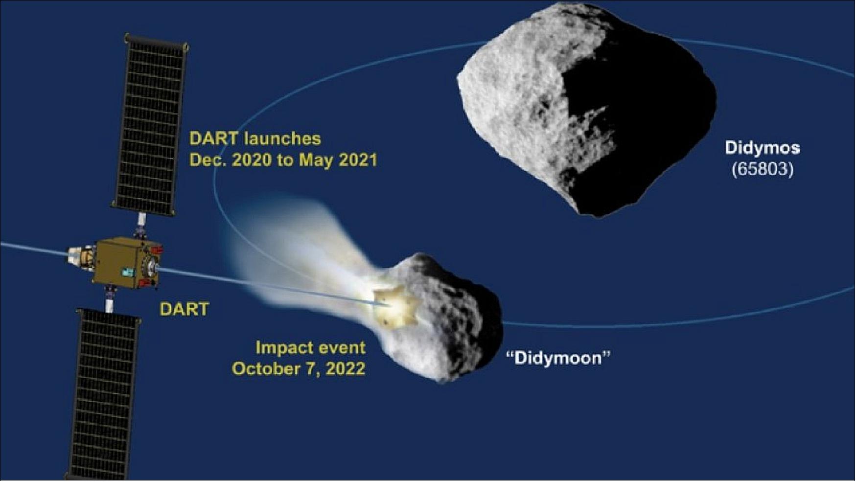 Figure 56: NASA's DART (Double Asteroid Redirect Test) mission, the US component of AIDA (Asteroid Impact Deflection Assessment), impacting on the asteroid Didymoon. ESA's Hera mission will then perform follow-up post-impact observations (image credit: NASA, ESA)