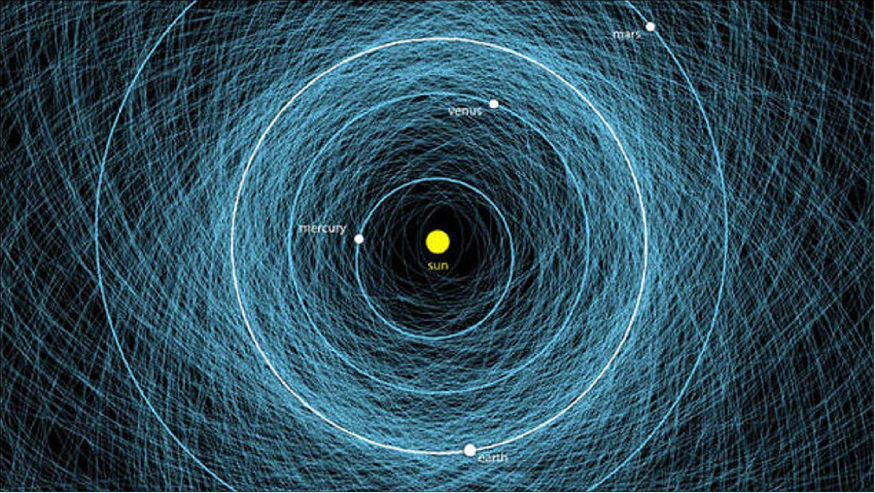 Figure 52: A visualization of some of the asteroids in our solar system, created by NASA asteroid researcher Paul Chodas (image credit: NASA, Paul Chodas)