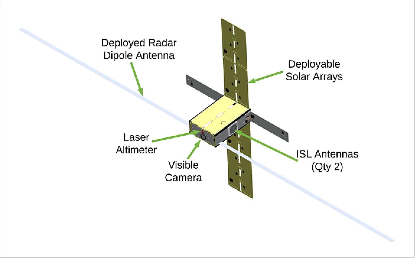 Figure 45: This six-unit CubeSat would fly with ESA's proposed Hera mission to the Didymos binary asteroid system. Juventas will deploy a 1.5 m long low-frequency radar antenna, which will unfurl like a tape measure, to probe deep beneath the asteroids' surfaces. The fine Sun sensors shown in the diagram will help keep Juventas while its inter-satellite link (ISL) radio frequency systems will link it to its Hera mothership (image credit: GomSpace)