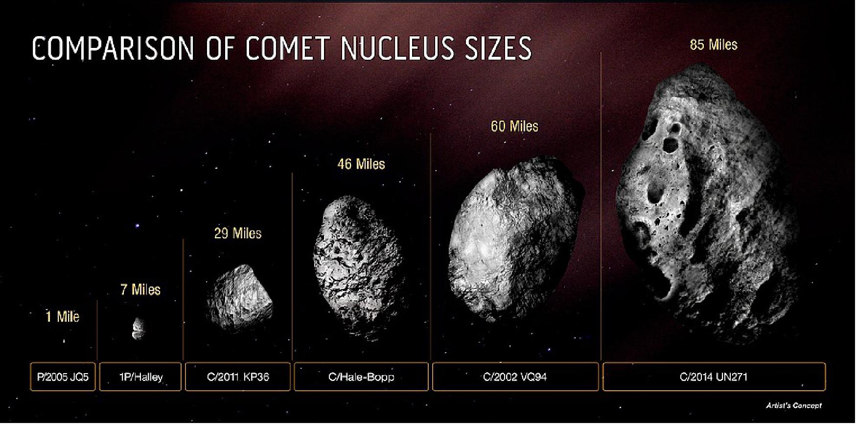 Figure 57: This diagram compares the size of the icy, solid nucleus of comet C/2014 UN271 (Bernardinelli-Bernstein) to several other comets. The majority of comet nuclei observed are smaller than Halley’s comet. They are typically a mile across or less. Comet C/2014 UN271 is currently the record-holder for big comets. And, it may be just the tip of the iceberg. There could be many more monsters out there for astronomers to identify as sky surveys improve in sensitivity. Though astronomers know this comet must be big to be detected so far out to a distance of over 2 billion miles from Earth, only the Hubble Space Telescope has the sharpness and sensitivity to make a definitive estimate of nucleus size [image credits: Illustration: NASA, ESA, Zena Levy (STScI)]