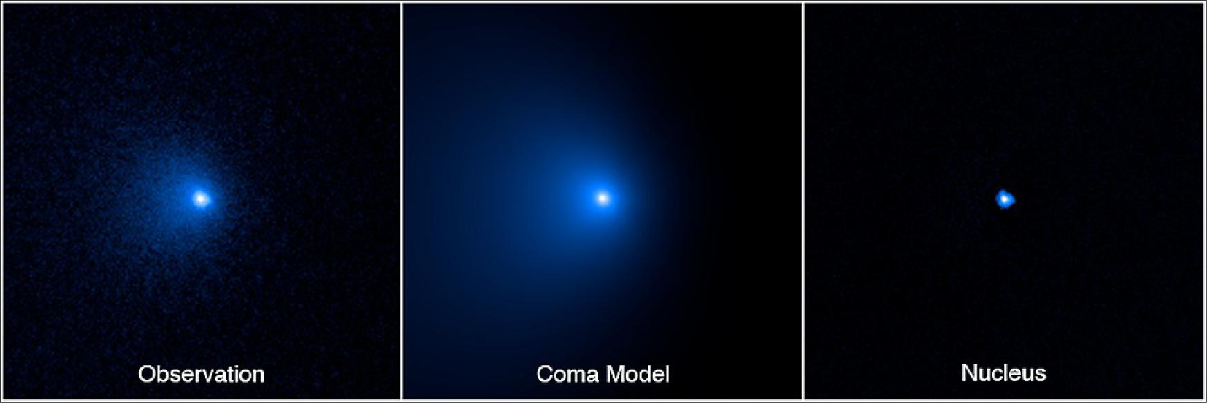 Figure 56: This sequence shows how the nucleus of Comet C/2014 UN271 (Bernardinelli-Bernstein) was isolated from a vast shell of dust and gas surrounding the solid icy nucleus. On the left is a photo of the comet taken by the NASA Hubble Space Telescope's Wide Field Camera 3 on January 8, 2022. A model of the coma (middle panel) was obtained by means of fitting the surface brightness profile assembled from the observed image on the left. This allowed for the coma to be subtracted, unveiling the point-like glow from the nucleus. Combined with radio telescope data, astronomers arrived at a precise measurement of the nucleus size. That's no small feat from something about 2 billion miles away. Though the nucleus is estimated to be as large as 85 miles across, it is so far away it cannot be resolved by Hubble. Its size is derived from its reflectivity as measured by Hubble. The nucleus is estimated to be as black as charcoal. The nucleus area is gleaned from radio observations [Credits: SCIENCE: NASA, ESA, Man-To Hui (Macau University of Science and Technology), David Jewitt (UCLA) Image Processing: Alyssa Pagan (STScI)]