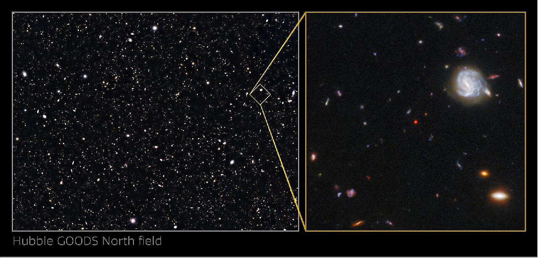 Figure 55: An international team of astronomers using archival data from the NASA/ESA Hubble Space Telescope and other space- and ground-based observatories have discovered a unique object in the distant, early Universe that is a crucial link between young star-forming galaxies and the earliest supermassive black holes. This object is the first of its kind to be discovered so early in the Universe’s history, and had been lurking unnoticed in one of the best-studied areas of the night sky. The object, which is referred to as GNz7q, is shown here in the centre of the image of the Hubble GOODS-North field [image credit: NASA, ESA, G. Illingworth (University of California, Santa Cruz), P. Oesch (University of California, Santa Cruz; Yale University), R. Bouwens and I. Labbé (Leiden University), and the Science Team]