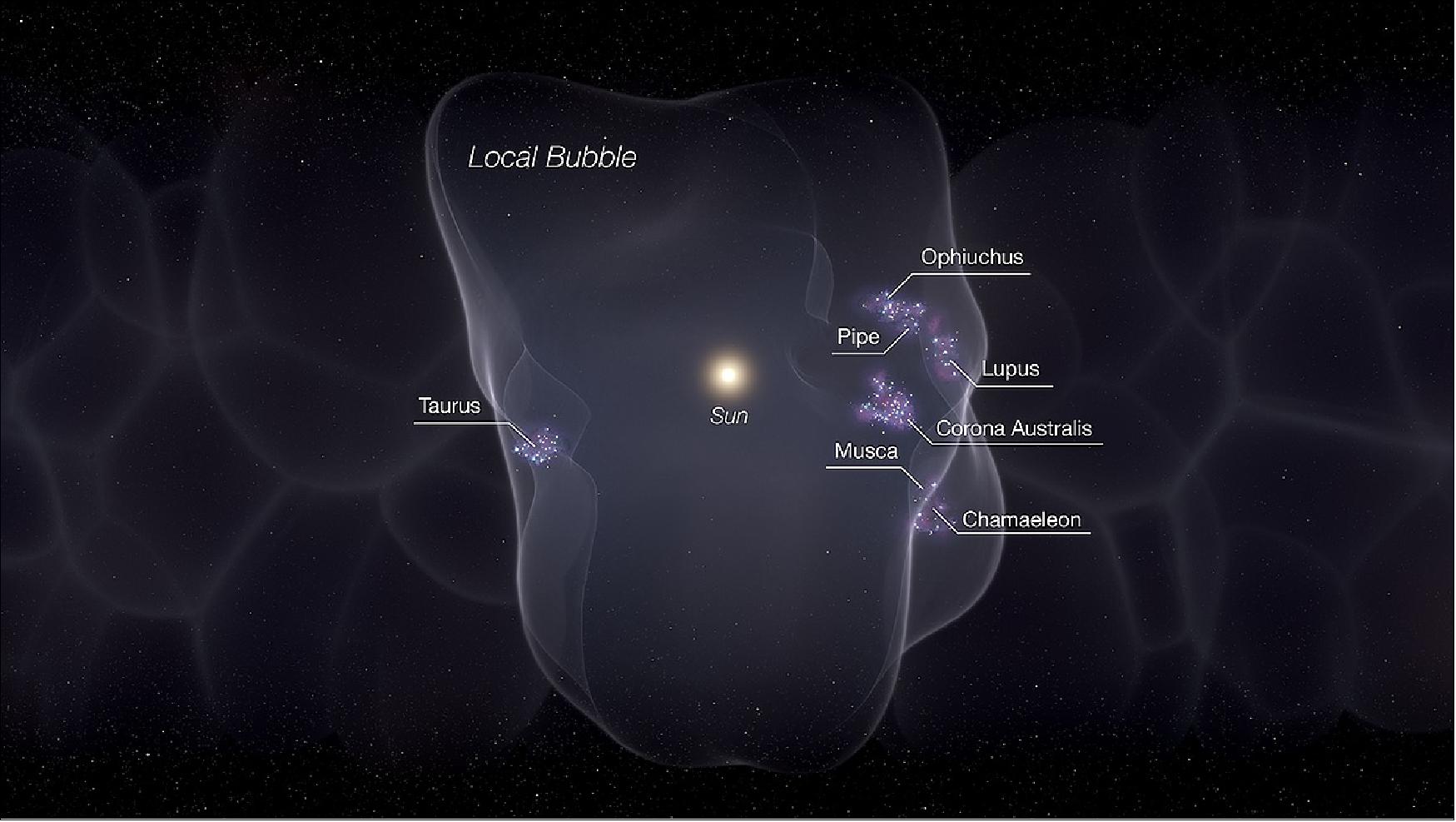 Figure 84: Annotated illustration of the Local Bubble's Star-forming Regions [image credit: CfA, Leah Hustak (STScI)]