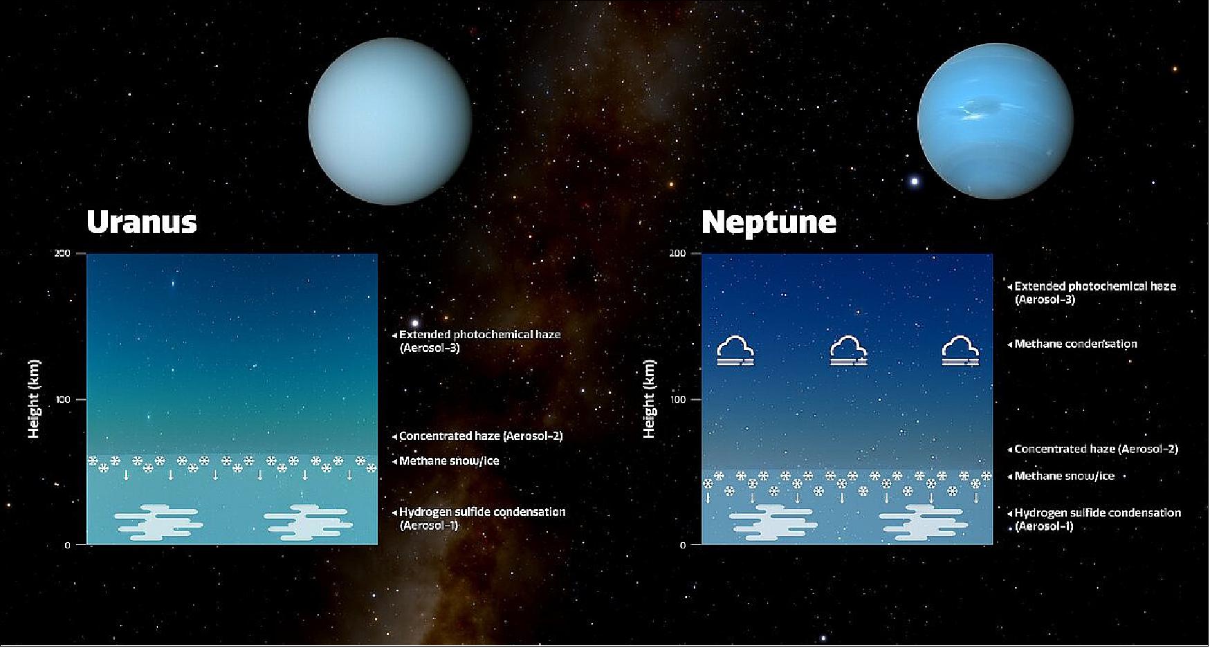 Figure 27: This diagram shows three layers of aerosols in the atmospheres of Uranus and Neptune, as modelled by a team of scientists. The height scale on the diagram represents the pressure above 10 bar. The deepest layer (the Aerosol-1 layer) is thick and composed of a mixture of hydrogen sulphide ice and particles produced by the interaction of the planets’ atmospheres with sunlight. - The key layer that affects the colours is the middle layer, which is a layer of haze particles (referred to in the paper as the Aerosol-2 layer) that is thicker on Uranus than on Neptune. The team suspects that, on both planets, methane ice condenses onto the particles in this layer, pulling the particles deeper into the atmosphere in a shower of methane snow. Because Neptune has a more active, turbulent atmosphere than Uranus does, the team believes Neptune’s atmosphere is more efficient at churning up methane particles into the haze layer and producing this snow. This removes more of the haze and keeps Neptune’s haze layer thinner than it is on Uranus, meaning the blue colour of Neptune looks stronger. - Above both of these layers is an extended layer of haze (the Aerosol-3 layer) similar to the layer below it but more tenuous. On Neptune, large methane ice particles also form above this layer (image credit: International Gemini Observatory/NOIRLab/NSF/AURA, J. da Silva / NASA /JPL-Caltech /B. Jónsson)