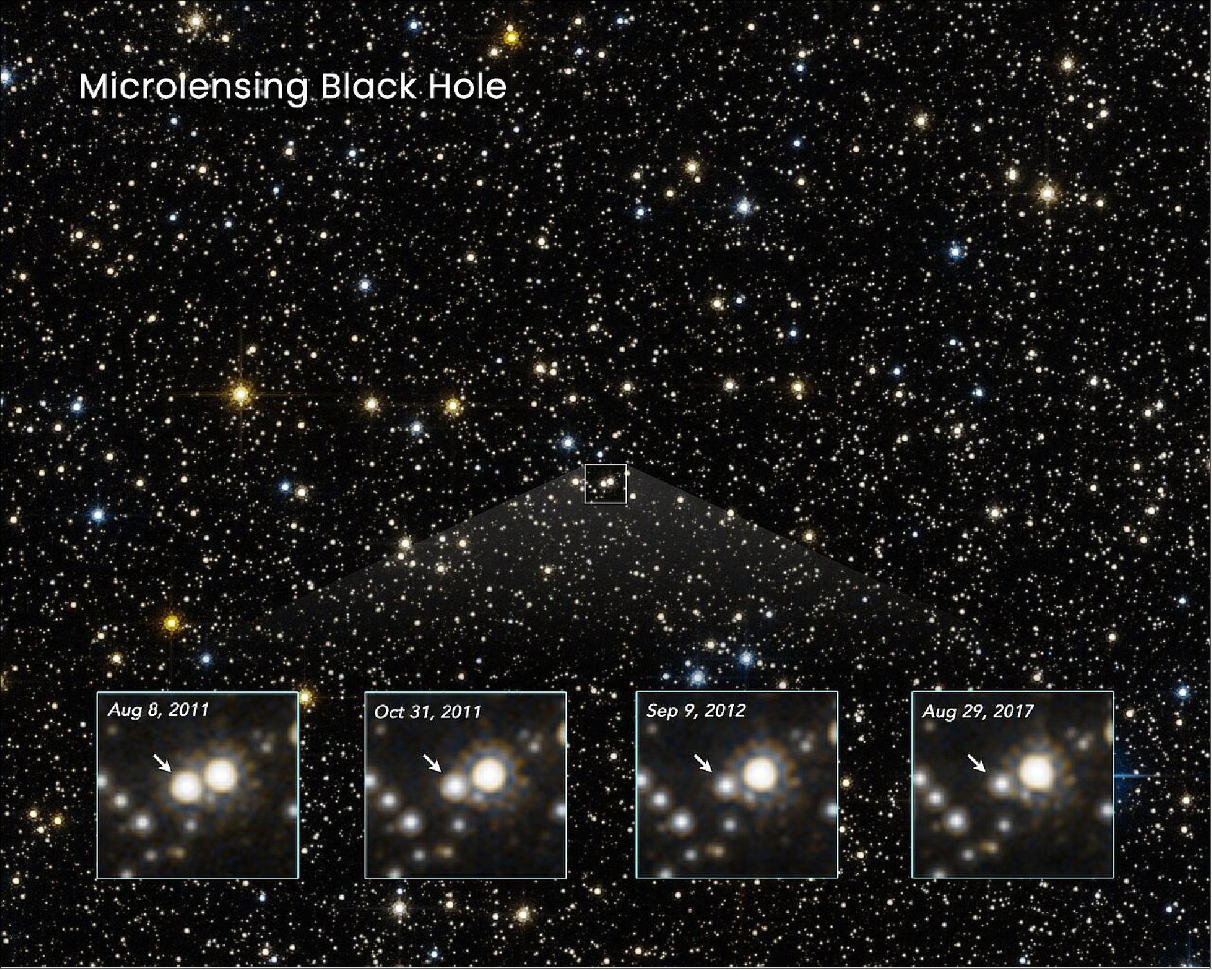 Figure 24: The star-filled sky in this NASA/ESA Hubble Space Telescope photo lies in the direction of the Galactic centre. The light from stars is monitored to see if any change in their apparent brightness is caused by a foreground object drifting in front of them. The warping of space by the interloper would momentarily brighten the appearance of a background star, an effect called gravitational lensing. One such event is shown in the four close-up frames at the bottom. The arrow points to a star that momentarily brightened, as first captured by Hubble in August 2011. This was caused by a foreground black hole drifting in front of the star, along our line of sight. The star brightened and then subsequently faded back to its normal brightness as the black hole passed by. Because a black hole doesn't emit or reflect light, it cannot be directly observed. But its unique thumbprint on the fabric of space can be measured through these so-called microlensing events. Though an estimated 100 million isolated black holes roam our galaxy, finding the telltale signature of one is a needle-in-a-haystack search for Hubble astronomers [image credit: NASA, ESA, K. Sahu (STScI), J. DePasquale (STScI)] 22)