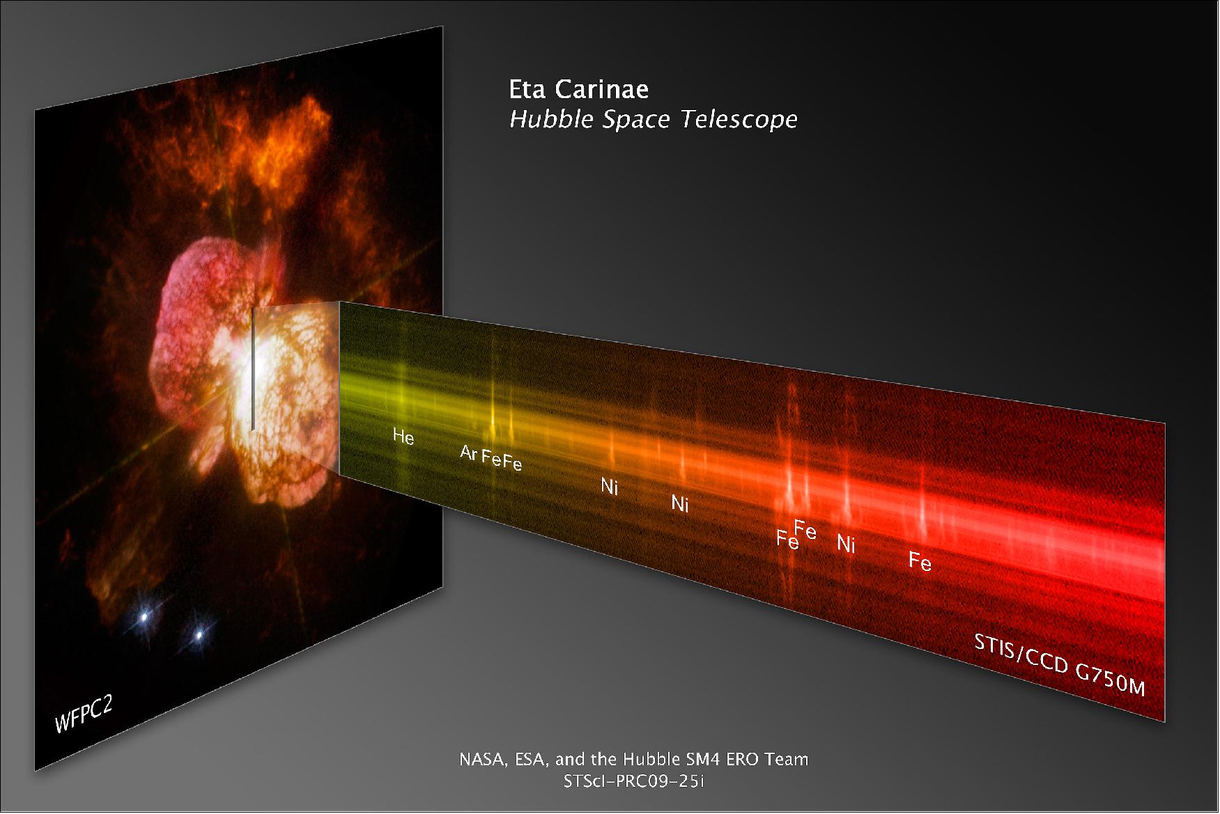 Figure 9: Hubble's STIS captured a spectrum (right) of material ejected by a pair of massive stars called Eta Carinae, while the Wide Field and Planetary Camera 2 took an image of the billowing clouds of gas enveloping the stellar pair (left). The spectrum reveals that one of the lobes contains the elements helium (He), argon (Ar), iron (Fe) and nickel (Ni), image credit: NASA, ESA and the Hubble SM4 ERO Team