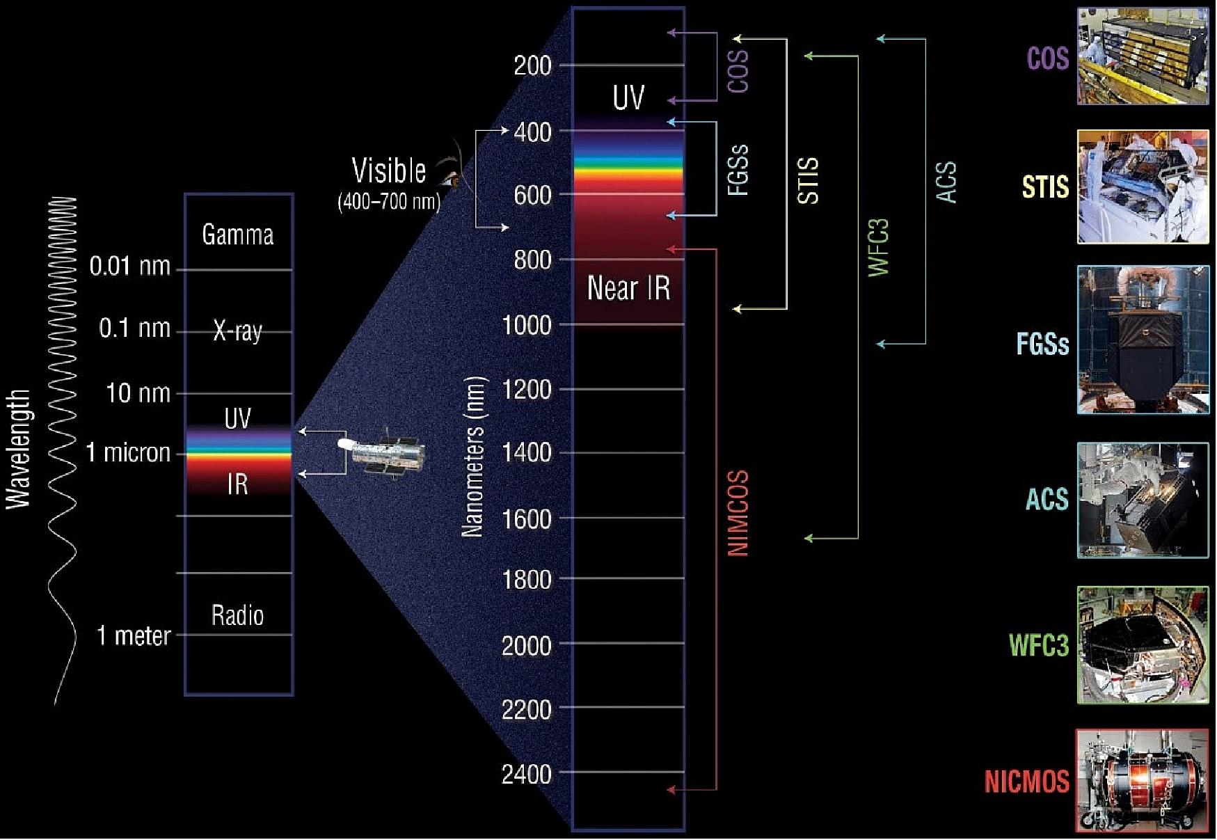 Figure 7: Hubble’s scientific instruments analyze different types of light ranging from ultraviolet (UV) to infrared (IR). This graphic shows which wavelengths each instrument studies (image credit: NASA)