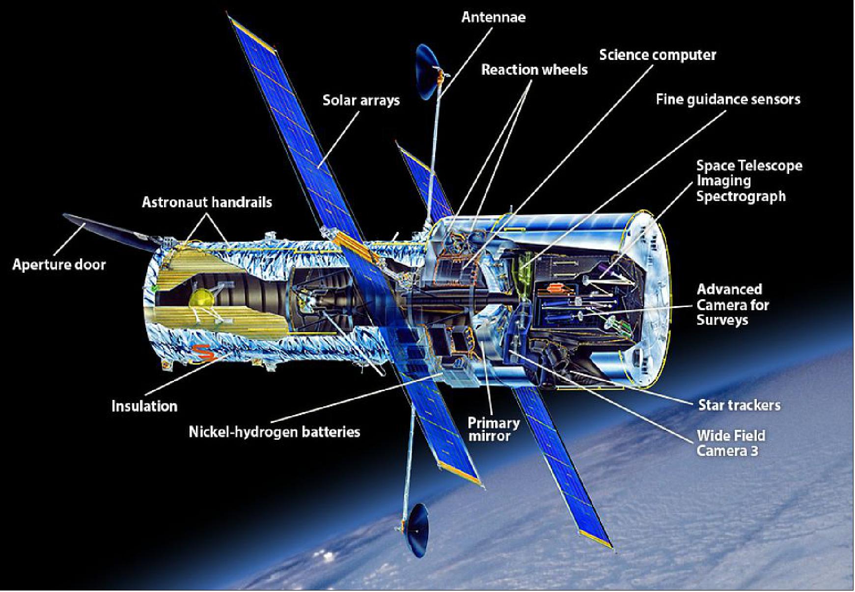 Figure 5: Artist's view of the HST in space along with the designation of the key element locations (image credit: NASA)