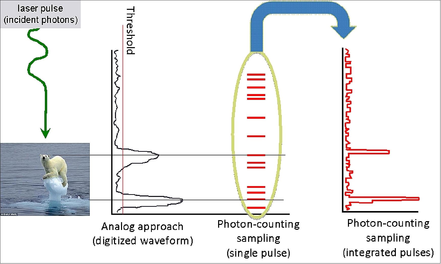Figure 61: Schematic of analog versus photon counting (image credit: NASA)