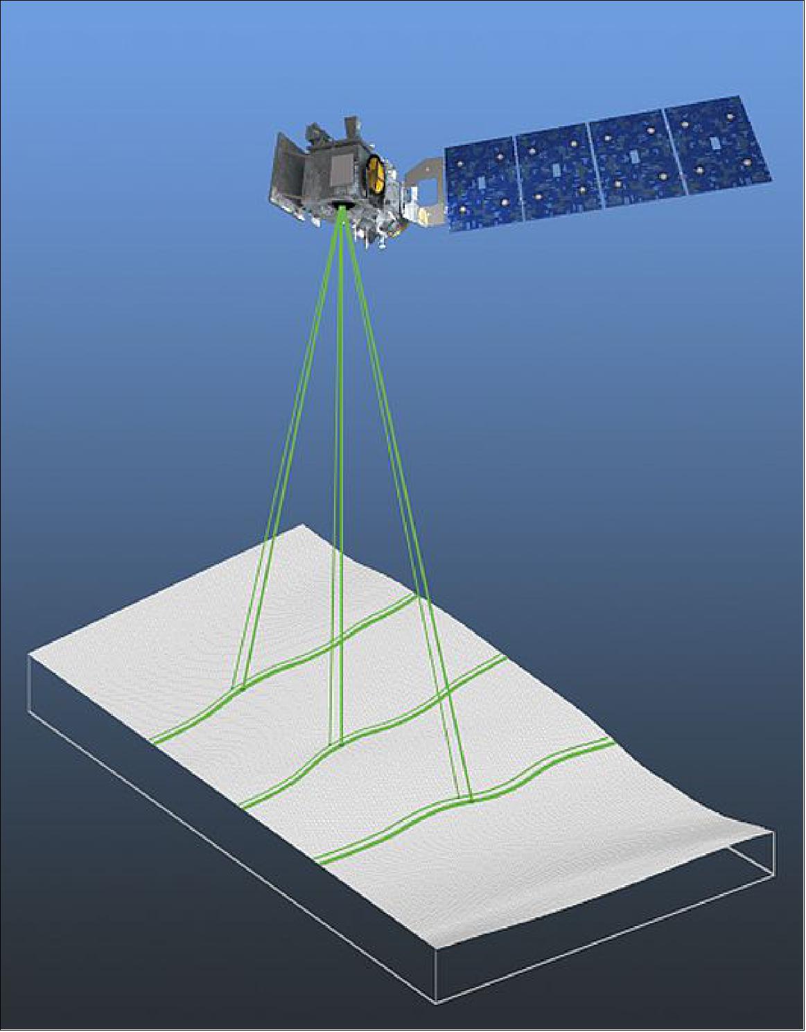 Figure 57: Measurement concept of the ATLAS instrument (image credit: NASA)
