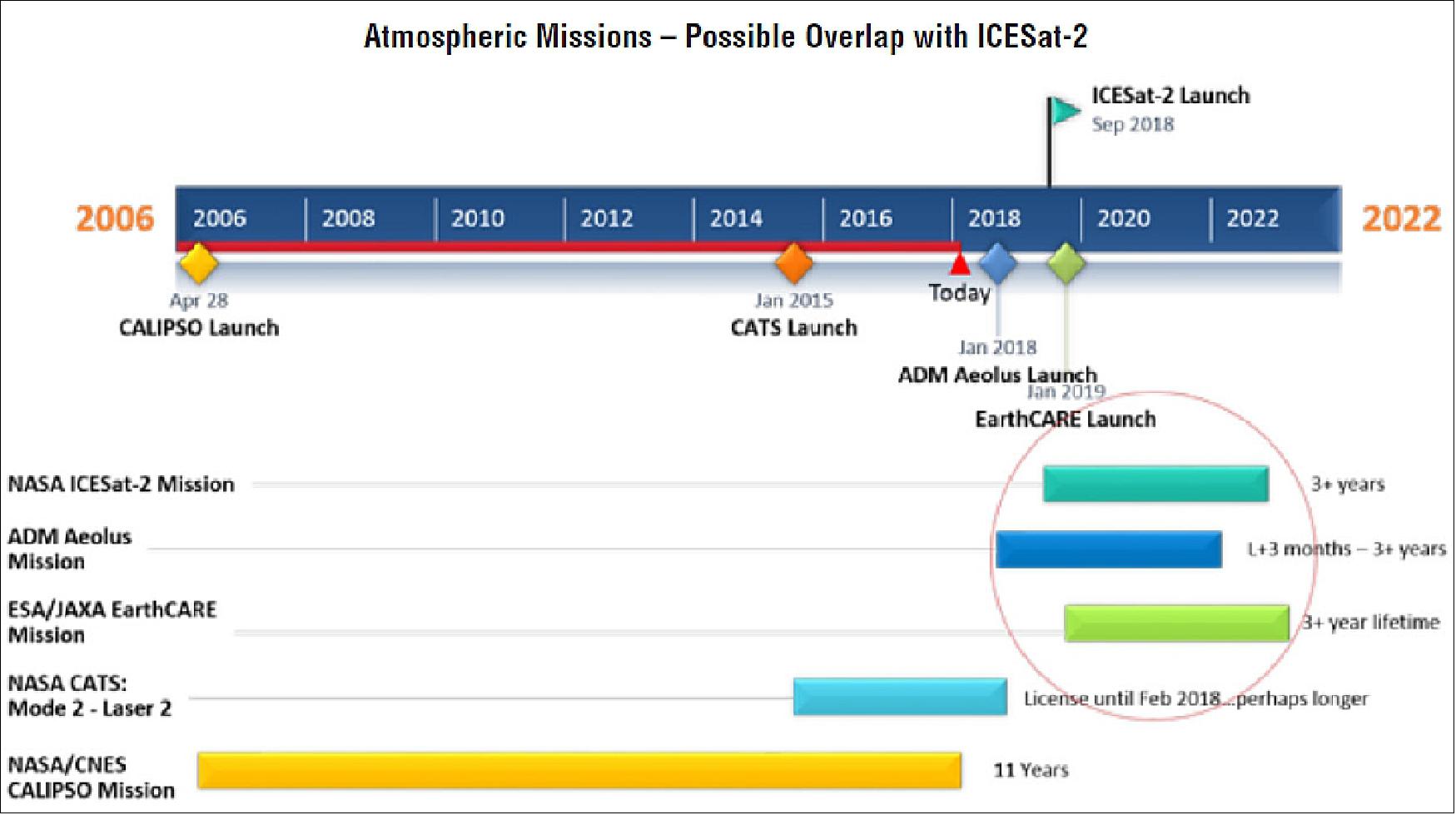 Figure 56: The bar chart shows the current projected timetables for the atmospheric missions. The circle shows the area of possible overlap with ICESat-2 (image credit: NASA, Sabrina Delgado Arias)