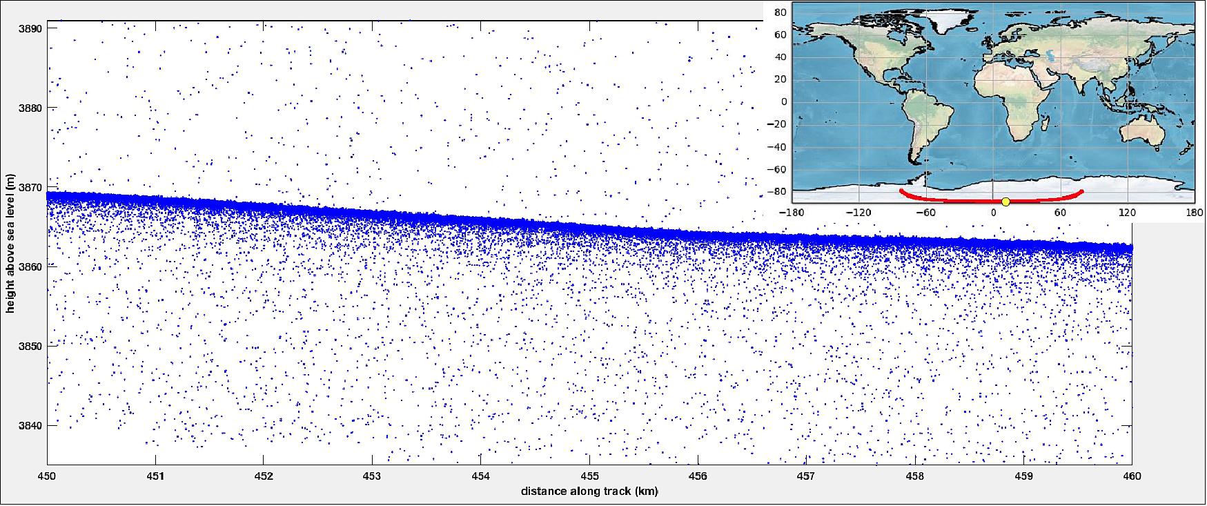 Figure 55: A visualization of ICESat-2 data, called a photon cloud, shows the first set of height measurements from the satellite, taken as it orbited over the Antarctic ice sheet. Each blue dot represents a photon detected by the ATLAS instrument. This photon cloud shows the elevation measured by photons in the middle of the ice sheet, following along 10 km of the satellite’s ground track, from left to right. The speckled dots are background photons from sunlight, but the thick blue line is actually a concentration of dots that represent laser photons that returned to the ICESat-2 satellite (image credit: NASA's Goddard Space Flight Center)