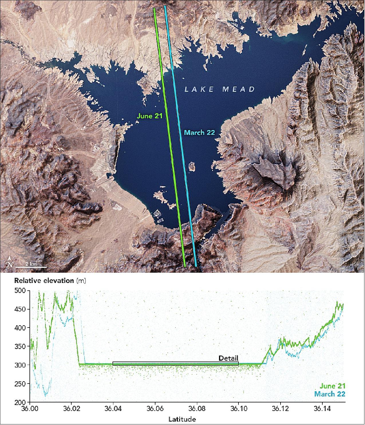 Figure 43: In this reservoir along the Colorado River at the Arizona-Nevada border, water levels rise and fall with the seasons each year. The seasonal change is visible in these elevation measurements acquired during two passes over Lake Mead by the ATLAS (Advanced Topographic Laser Altimeter System) instrument on NASA’s ICESat-2. The first pass (blue) measured the lake’s relative elevation on March 22, 2019, two days after the spring equinox. The second pass (green) measured the elevation on the summer solstice, June 21, 2019. - For reference, the satellite’s parallel passes—about a half-mile apart—are shown over a natural-color image of the lake acquired by the Landsat 8 satellite. That image is overlaid on topography data from NASA’s Shuttle Radar Topography Mission (SRTM) to emphasize the terrain (image credit: NASA Earth Observatory, images by Joshua Stevens, using ICESat-2 data courtesy of Kaitlin Harbeck (NASA/GSFC), Landsat data from the U.S. Geological Survey, and topographic data from SRTM (Shuttle Radar Topography Mission). Story by Kathryn Hansen, inspired by #PhotonPhriday)