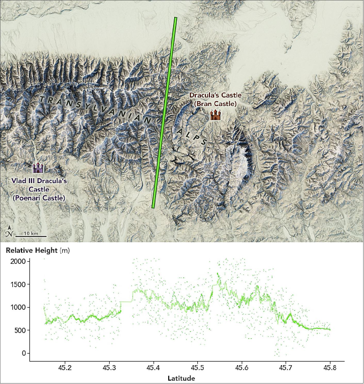 Figure 41: ICESat-2 collected some perspective on the legendary landscape of Vlad and Dracula. “What we are seeing in the figure are the dramatic mountains and valleys in the area,” said ICESat-2 project scientist Tom Neumann of NASA’s Goddard Space Flight Center. The satellite captured elevation measurements with its ATLAS (Advanced Topographic Laser Altimeter System) on October 31, 2018. The measurements are overlaid on topography data from NASA’s SRTM (Shuttle Radar Topography Mission) to emphasize the terrain (image credit: NASA Earth Observatory, image by Joshua Stevens, using ICESat-2 data from the National Snow & Ice Center, topographic data from SRTM, and Landsat data from the U.S. Geological Survey. Story by Mike Carlowicz)