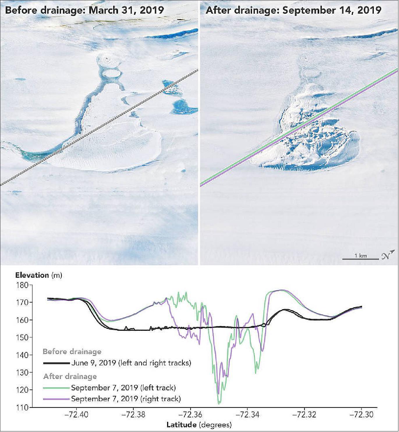 Figure 13: The height profile above was acquired by NASA’s Ice, Cloud, and land Elevation Satellite 2 (ICESat-2) using the Advanced Topographic Laser Altimeter System (ATLAS). The image shows the elevation data acquired by three different ATLAS laser beams as the satellite passed over an ice-covered lake that collapsed suddenly and abruptly on the surface of Antarctica’s Amery Ice Shelf in 2019 (image credit: NASA's Earth Observatory)