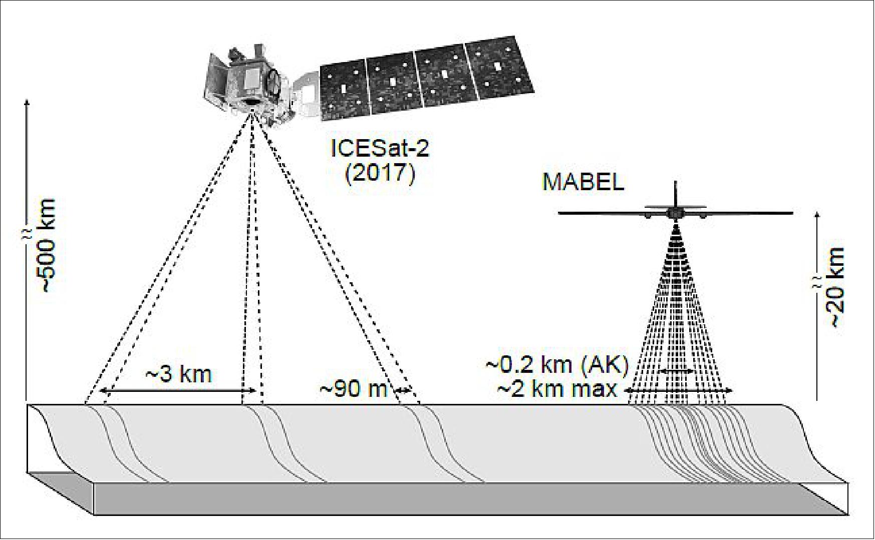 Figure 73: Schematic ICESat-2 and MABEL beam geometry (dashed lines) and reference ground tracks (grey lines along icesheet surface). ICESat-2 beam pairs (separated by ~90 m) do not have the same energy in order to keep the required laser energy low; therefore, each beam pair consists of a strong and a weak beam (as indicated by the dash difference). MABEL allows for beamgeometry changes with a maximum ground spacing of ~2 km at 20 km. However, for the 2014 AK deployment, the maximum ground spacing was 0.2 km (Ref. 86), image credit: MABEL Team