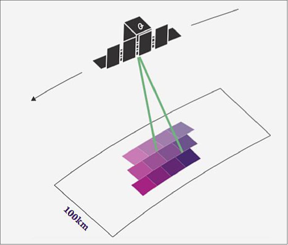 Figure 4: Schematic of the ScanSAR imaging mode (image credit: ICEYE)