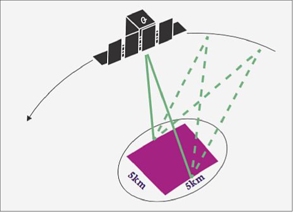 Figure 3: Schematic of the Spotlight imaging mode (image credit: ICEYE)